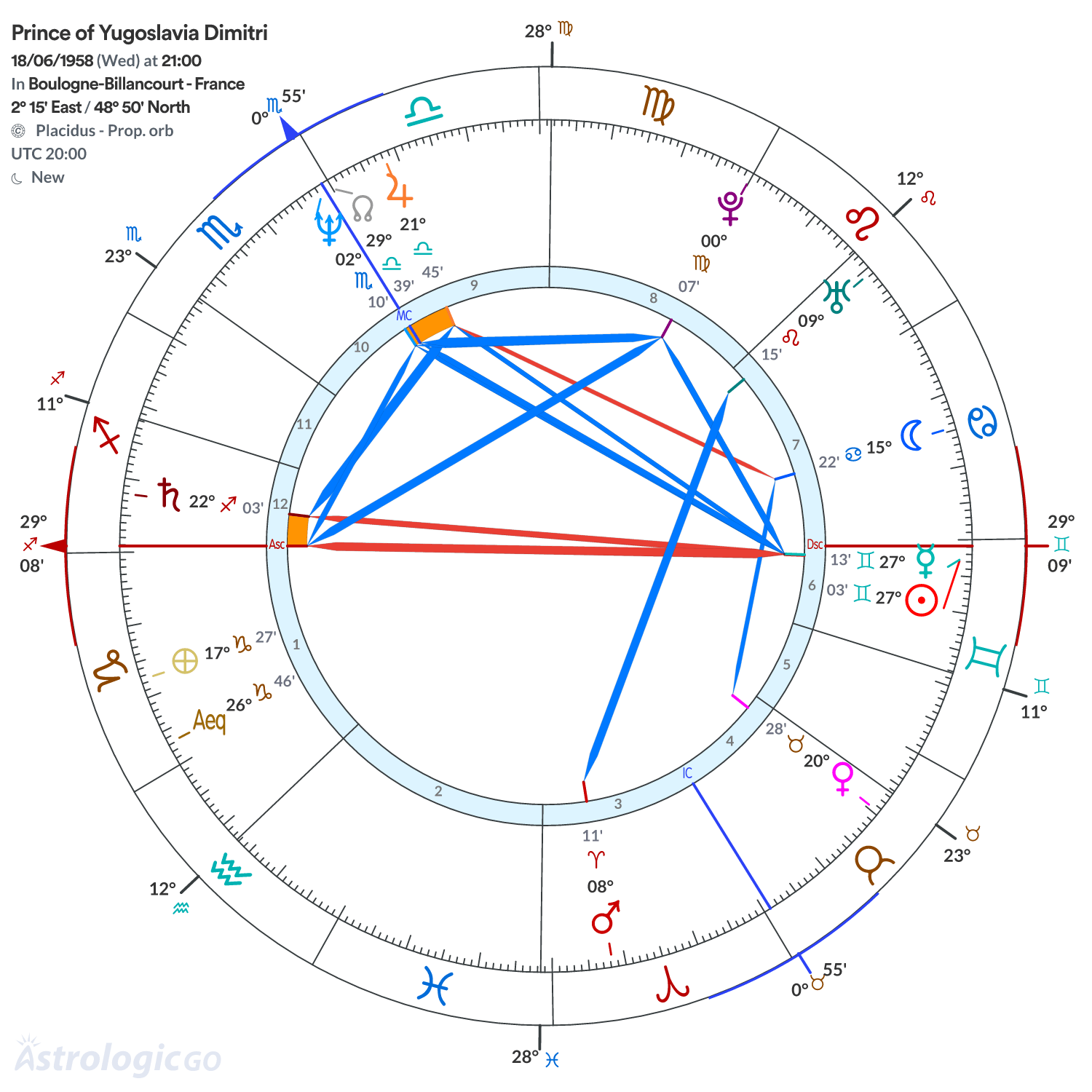 Chart wheel - Prince of Yugoslavia Dimitri