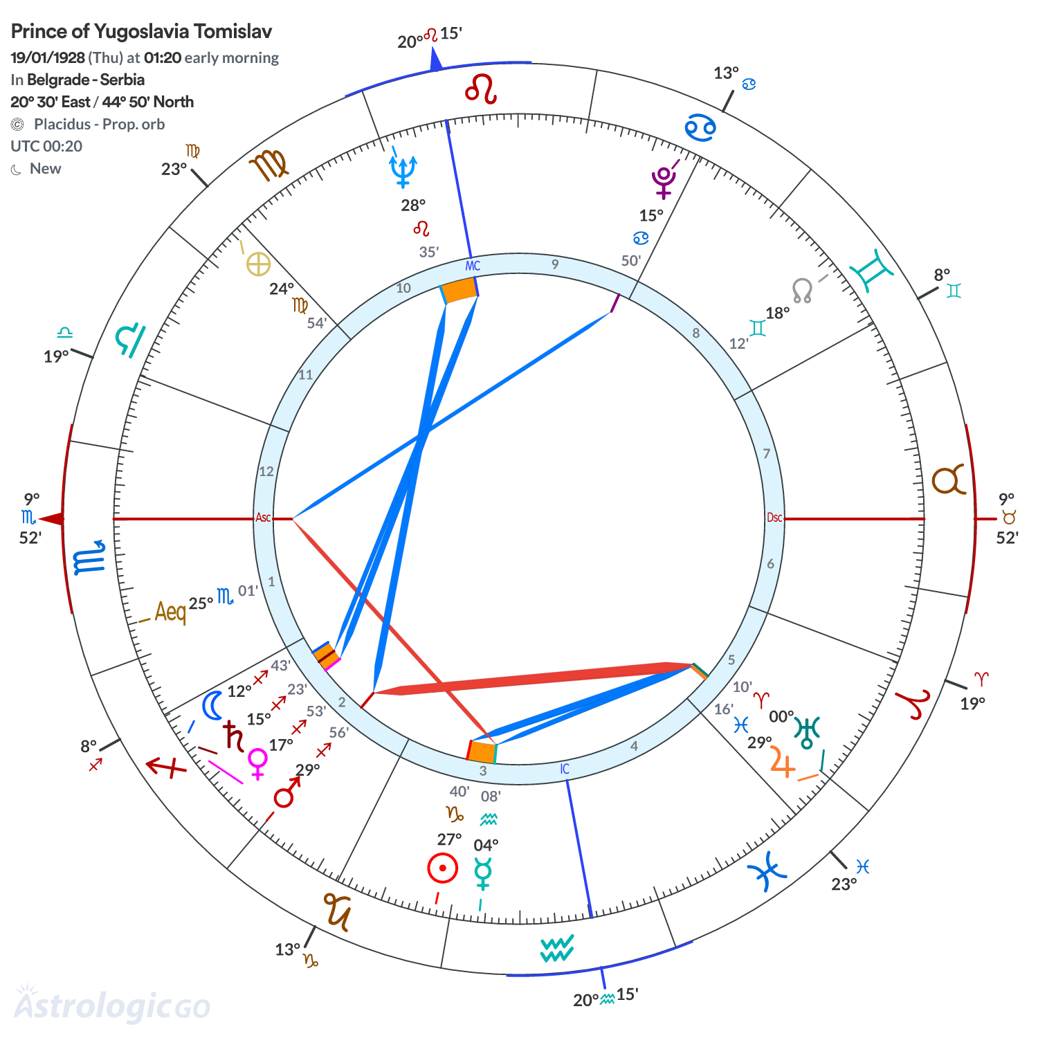 Chart wheel - Prince of Yugoslavia Tomislav