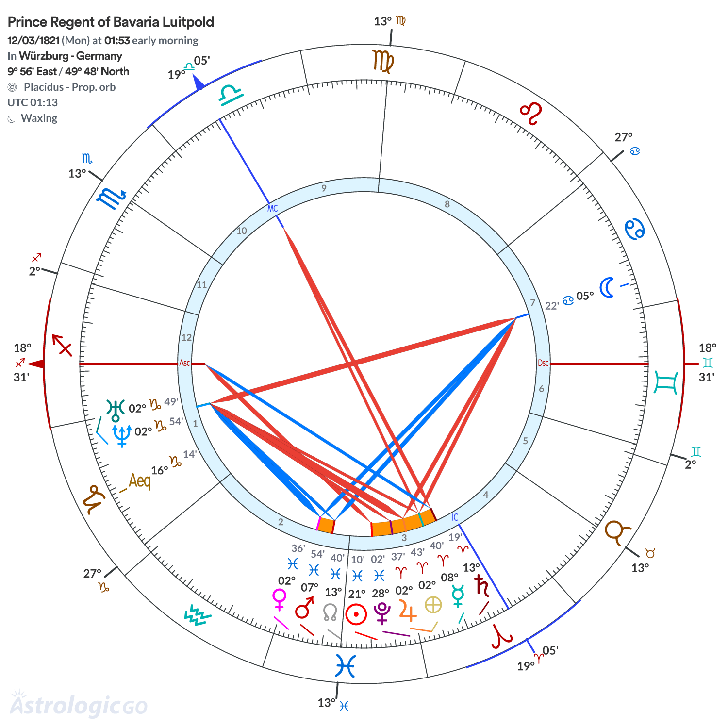 Chart wheel - Prince Regent of Bavaria Luitpold