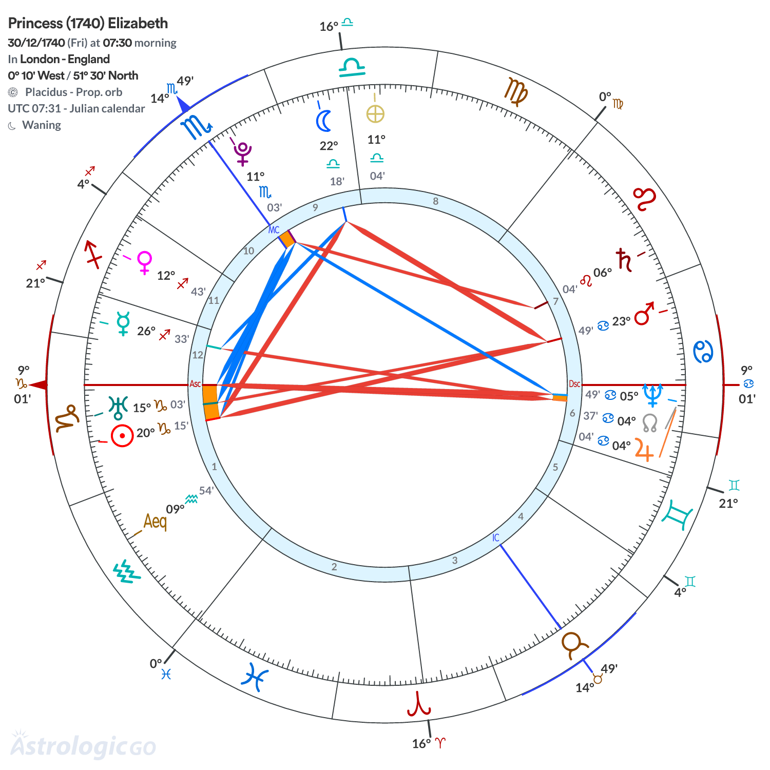 Chart wheel - Princess (1740) Elizabeth