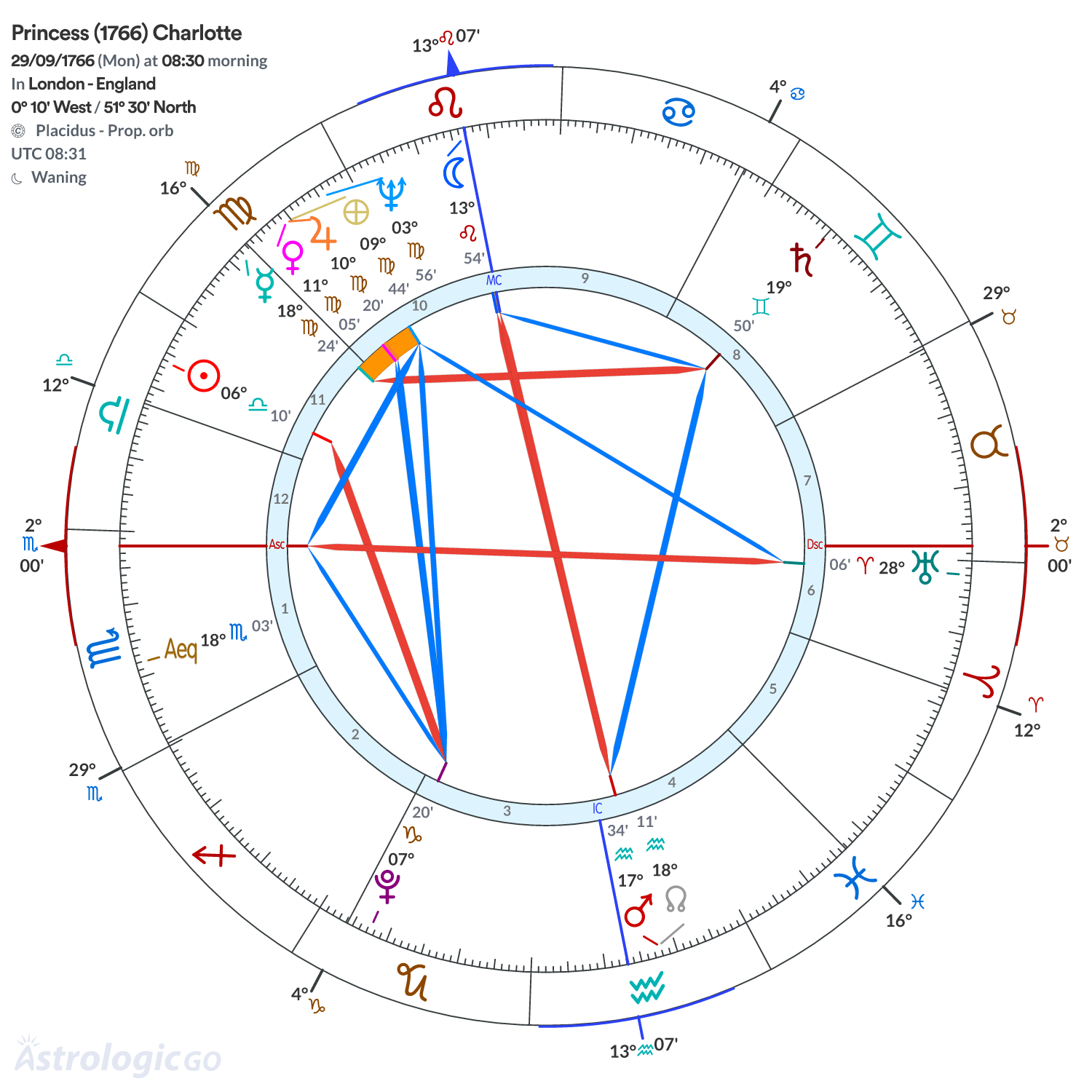 Chart wheel - Princess (1766) Charlotte