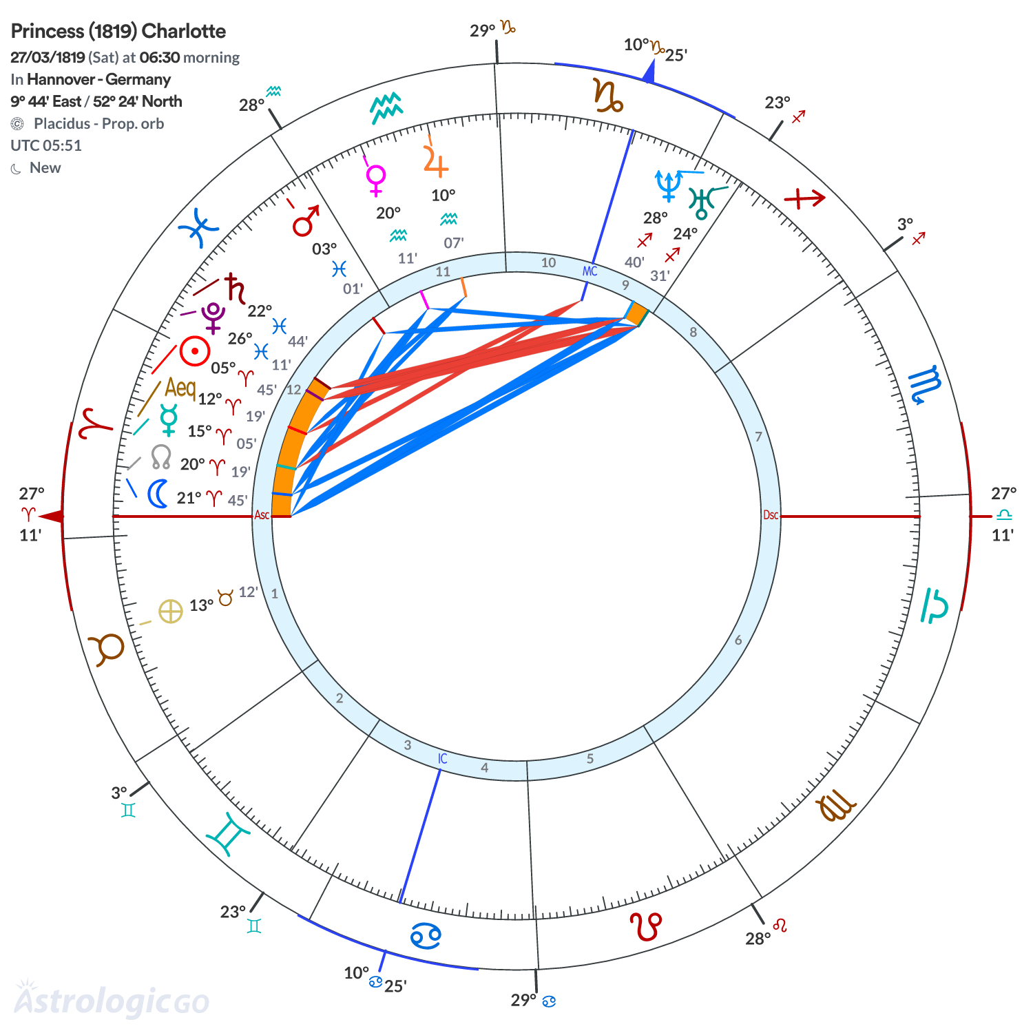 Chart wheel - Princess (1819) Charlotte