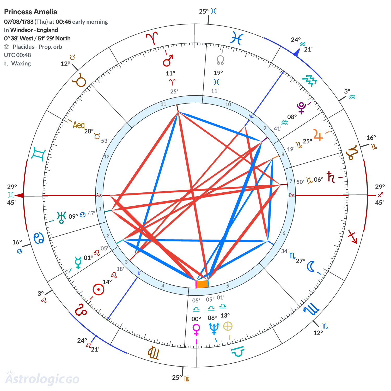 Chart wheel - Princess Amelia