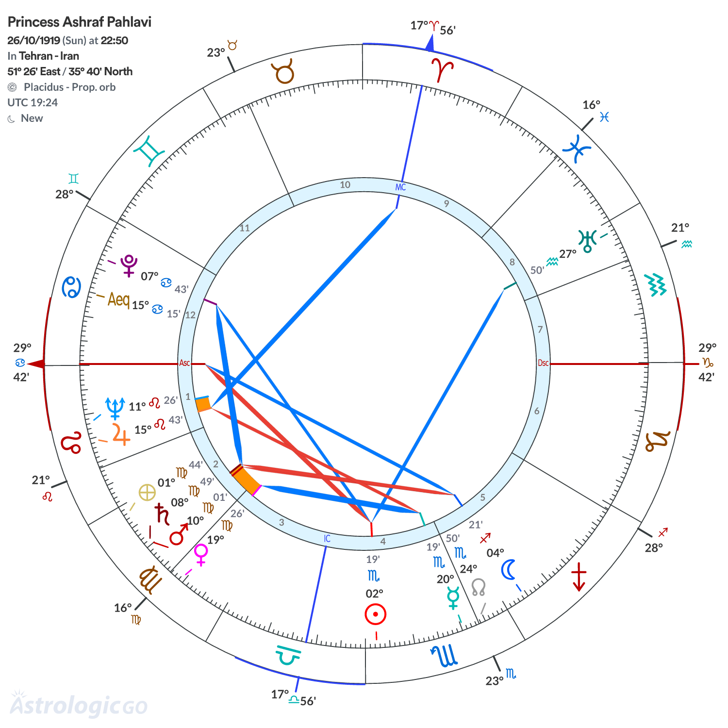 Chart wheel - Princess Ashraf Pahlavi