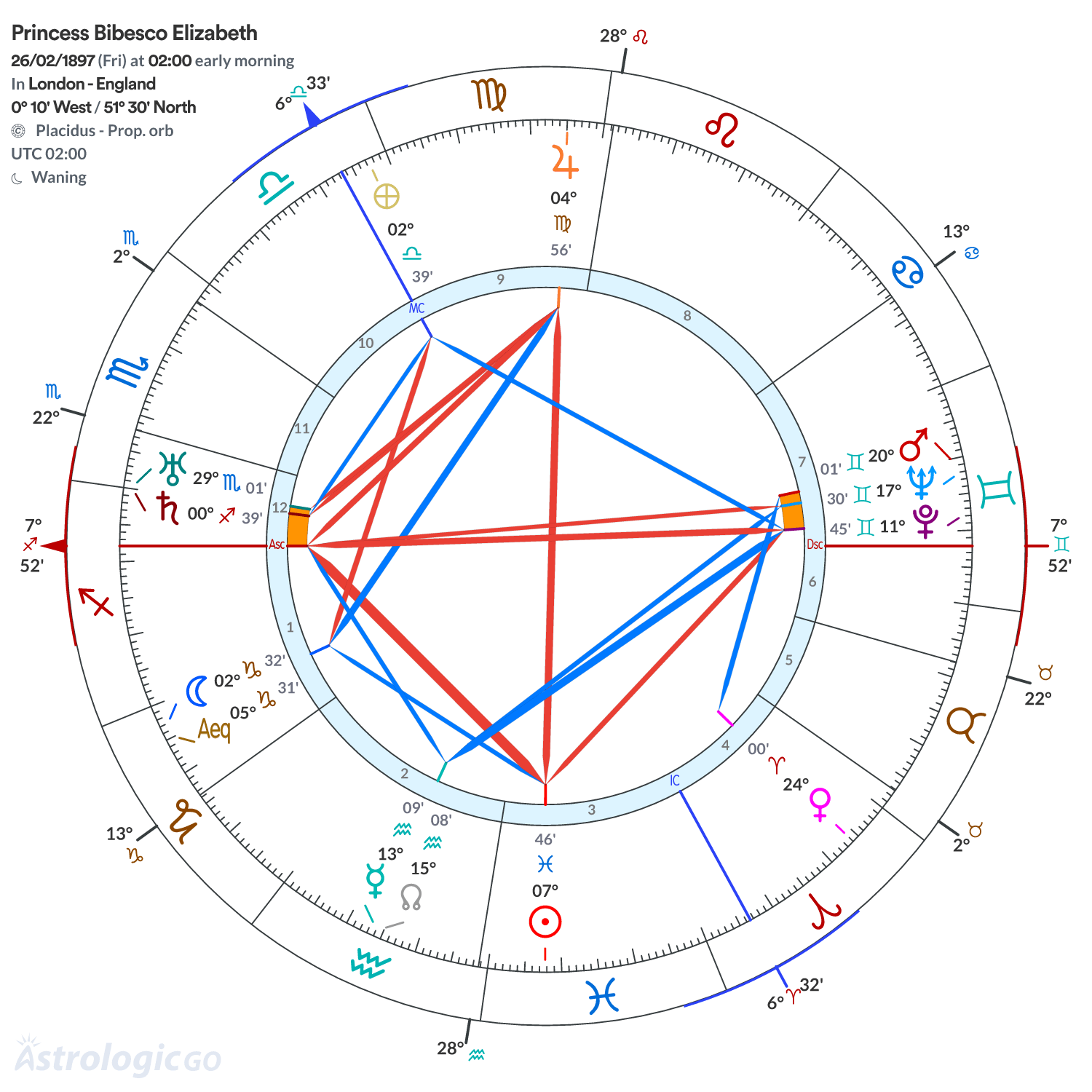 Chart wheel - Princess Bibesco Elizabeth