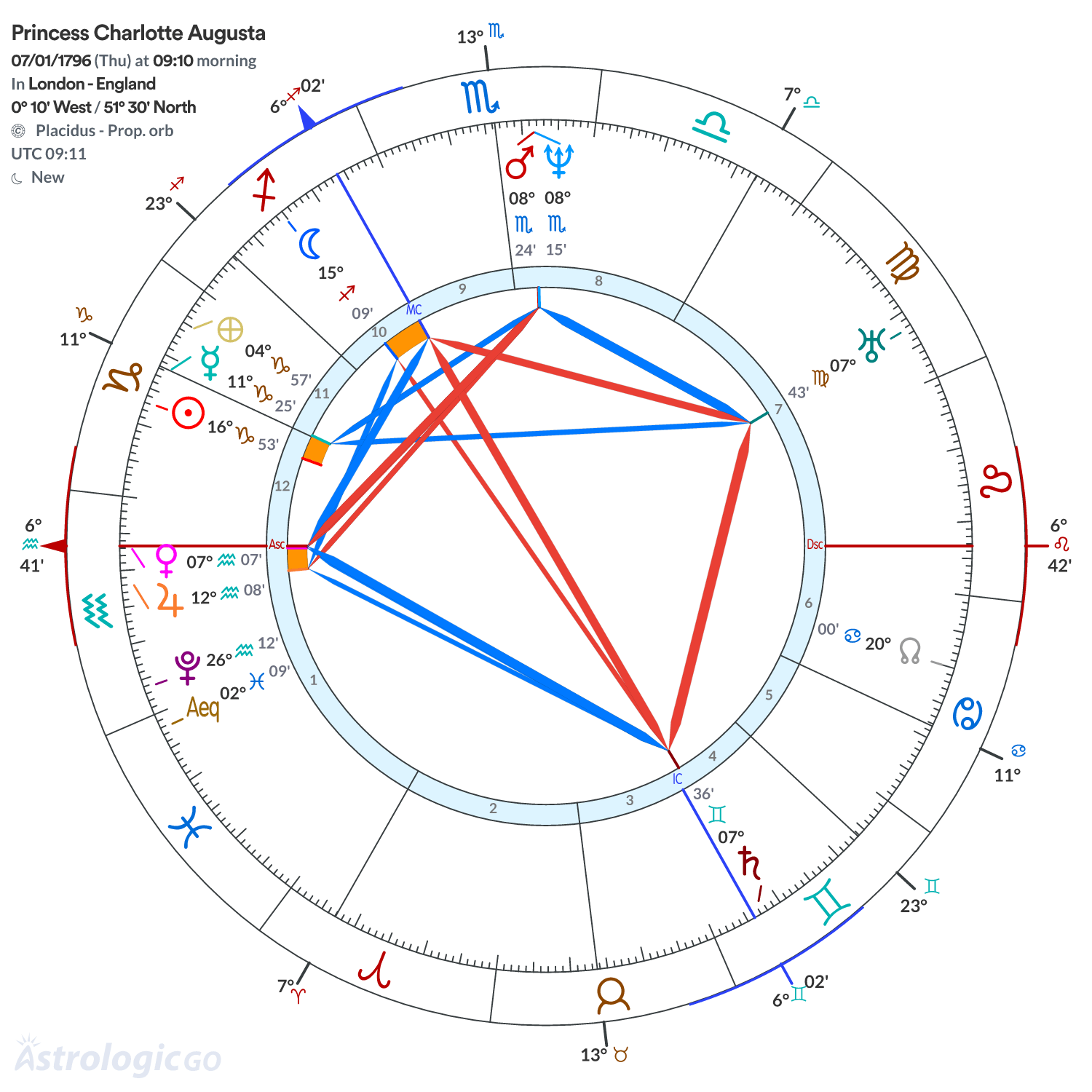 Chart wheel - Princess Charlotte Augusta