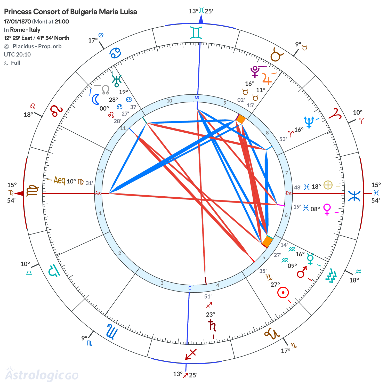 Chart wheel - Princess Consort of Bulgaria Maria Luisa