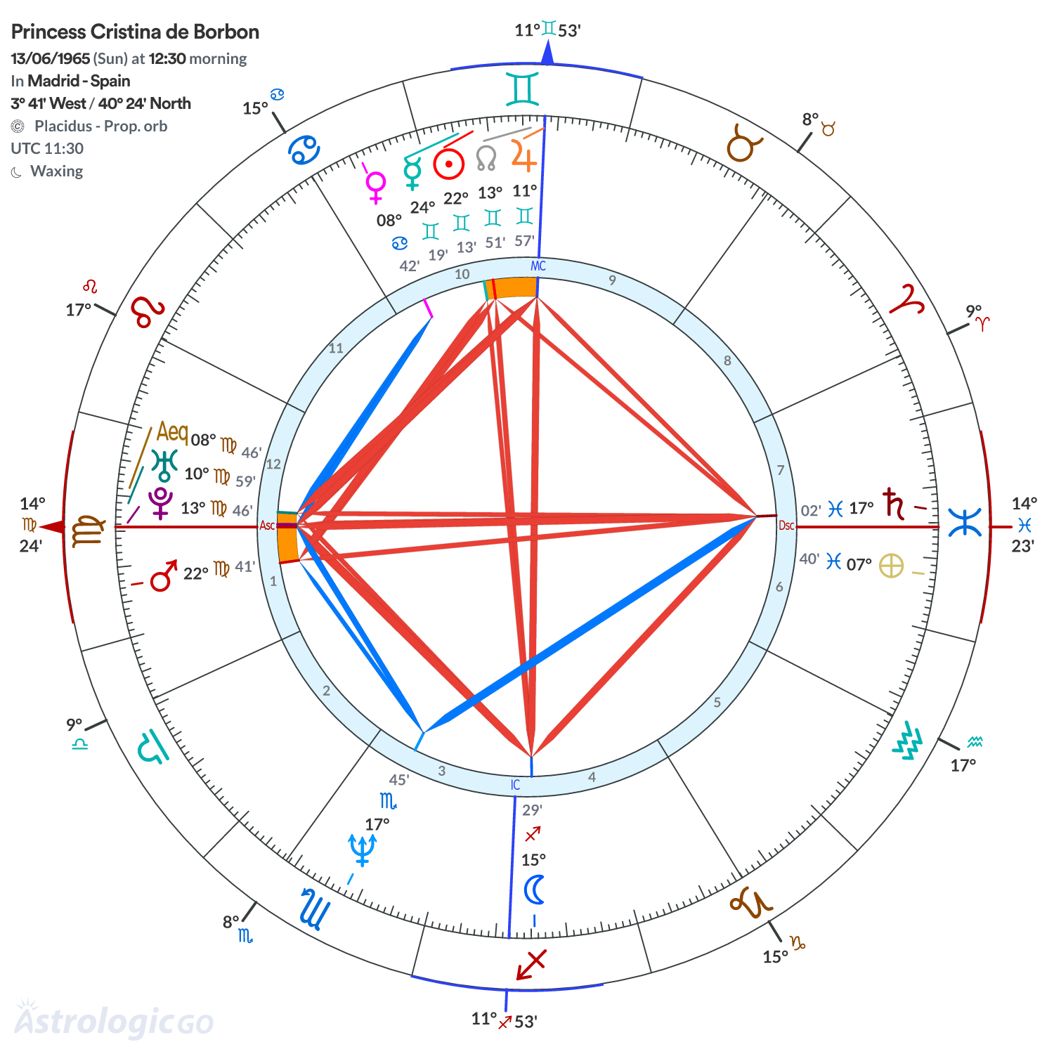 Chart wheel - Princess Cristina de Borbon