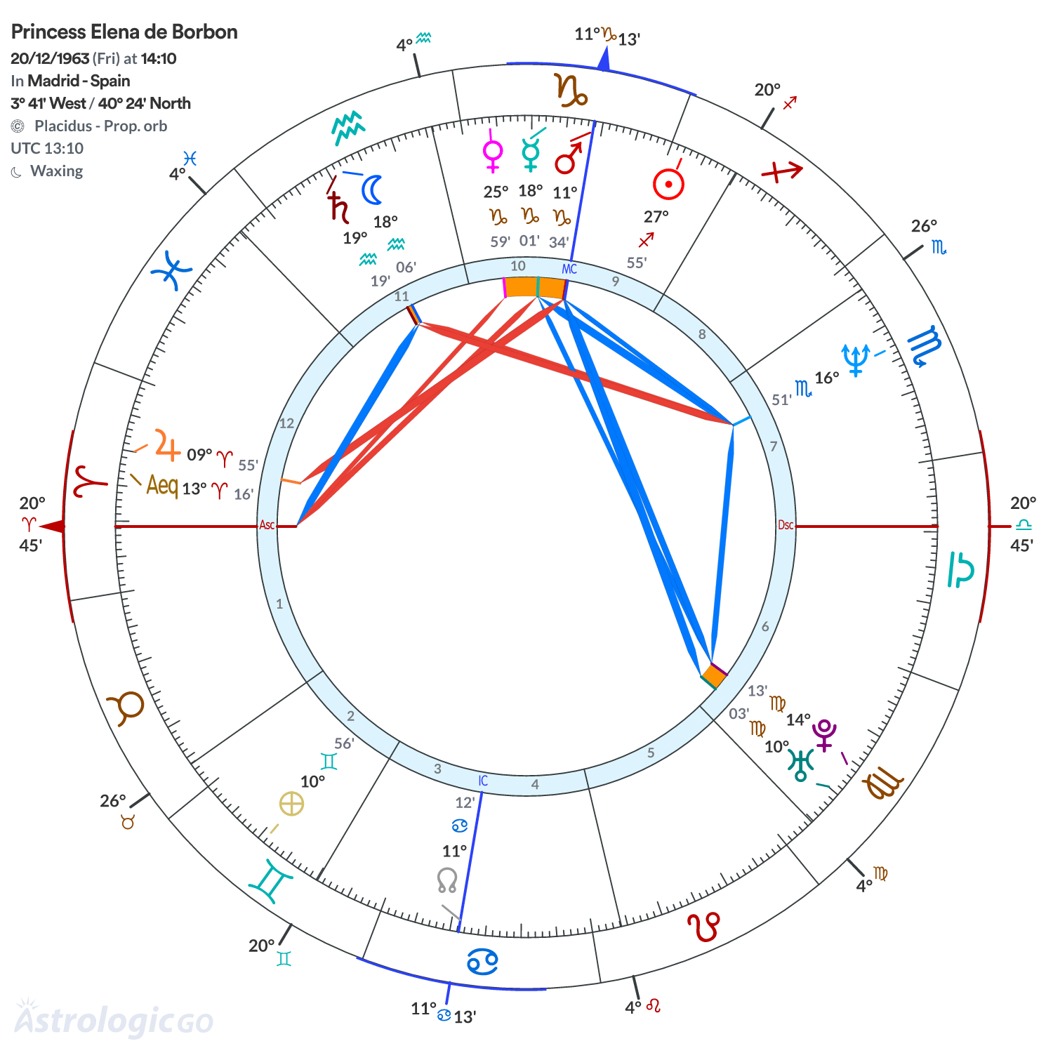 Chart wheel - Princess Elena de Borbon