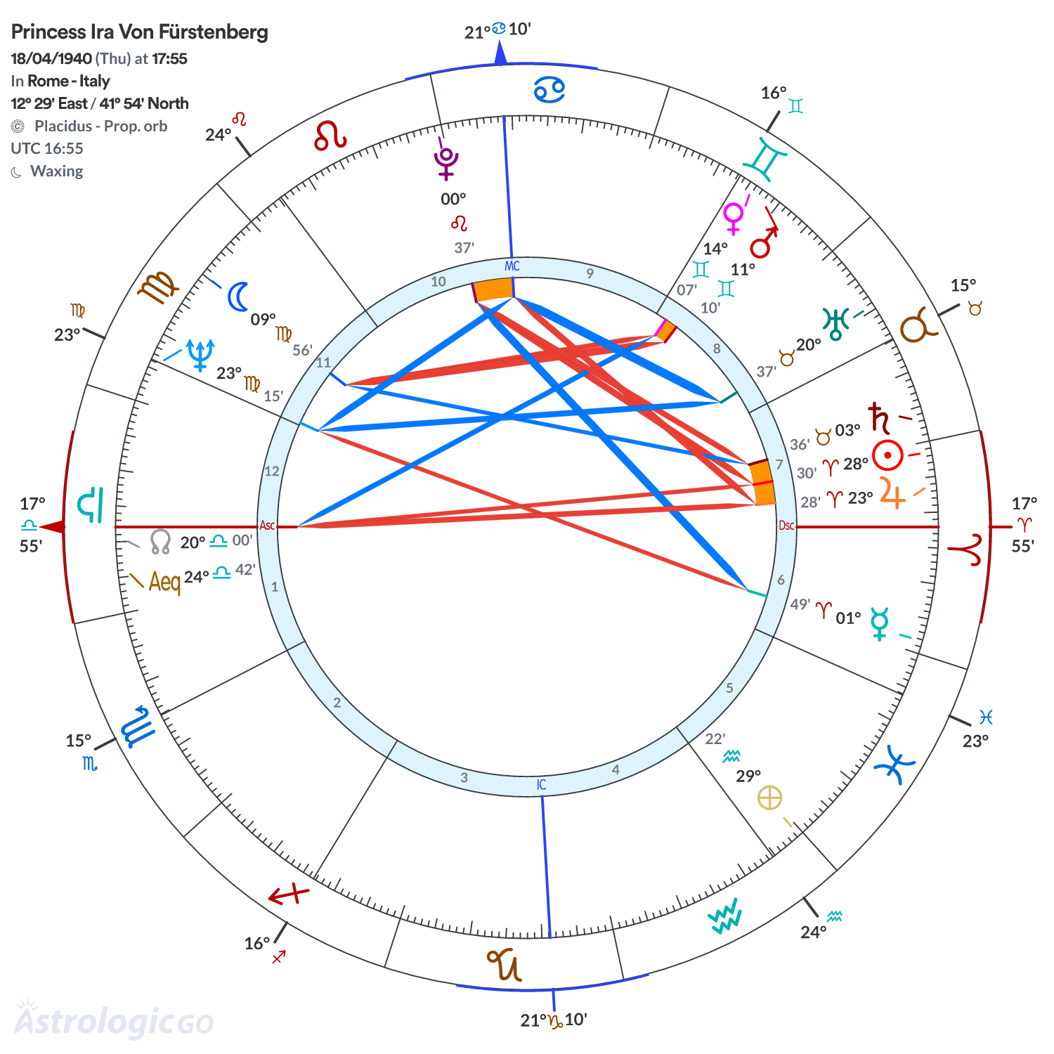 Chart wheel - Princess Ira Von Fürstenberg