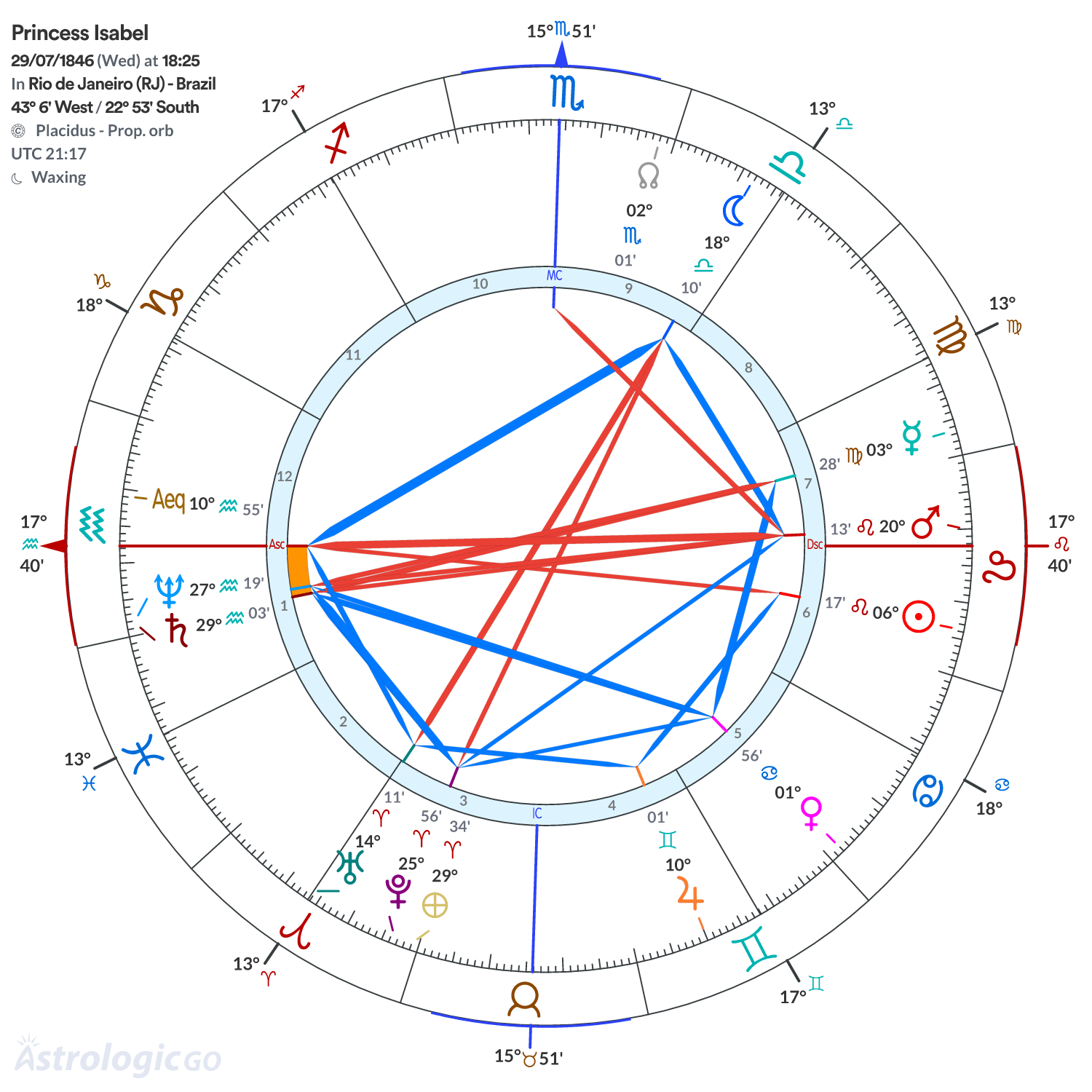 Chart wheel - Princess Isabel