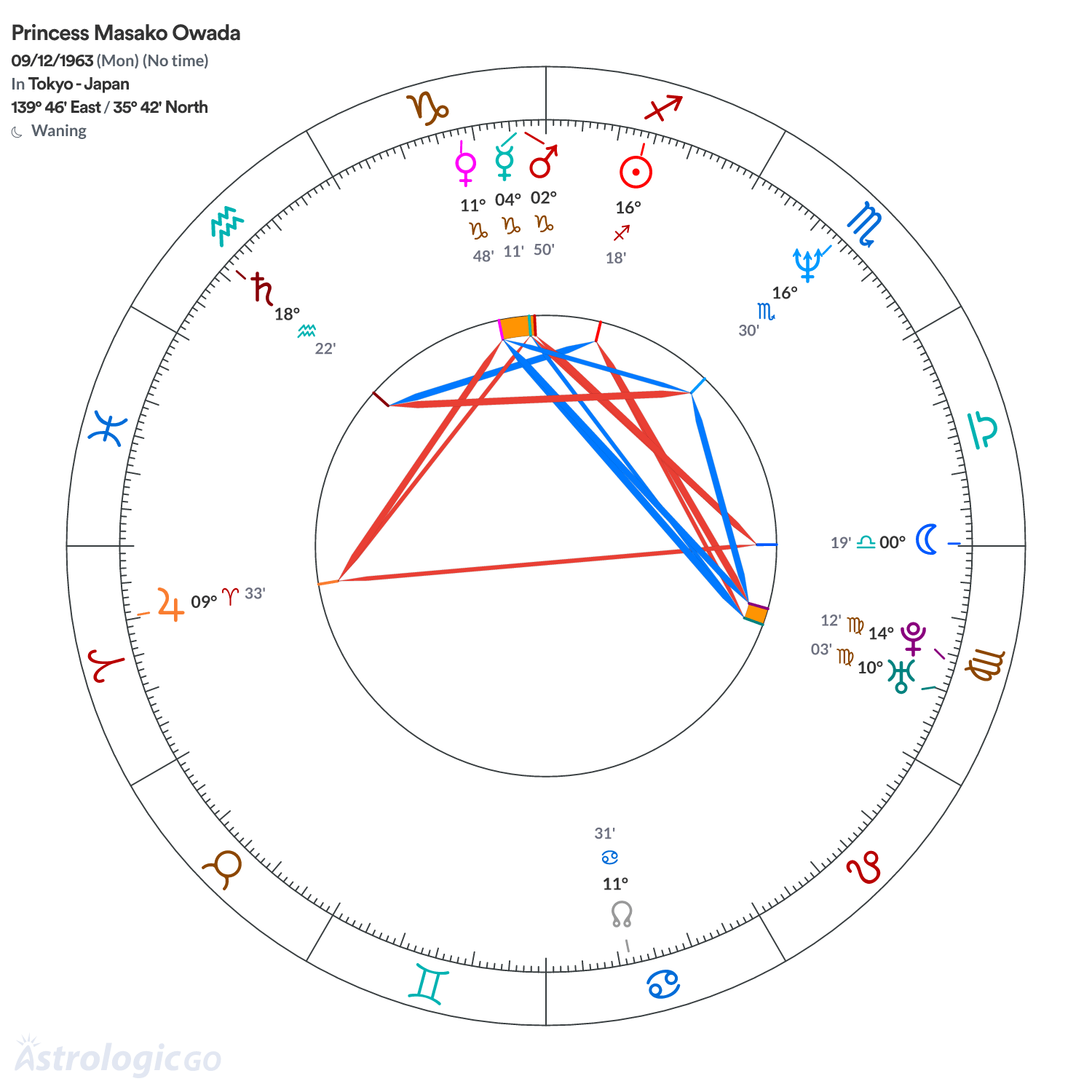 Chart wheel - Princess Masako Owada