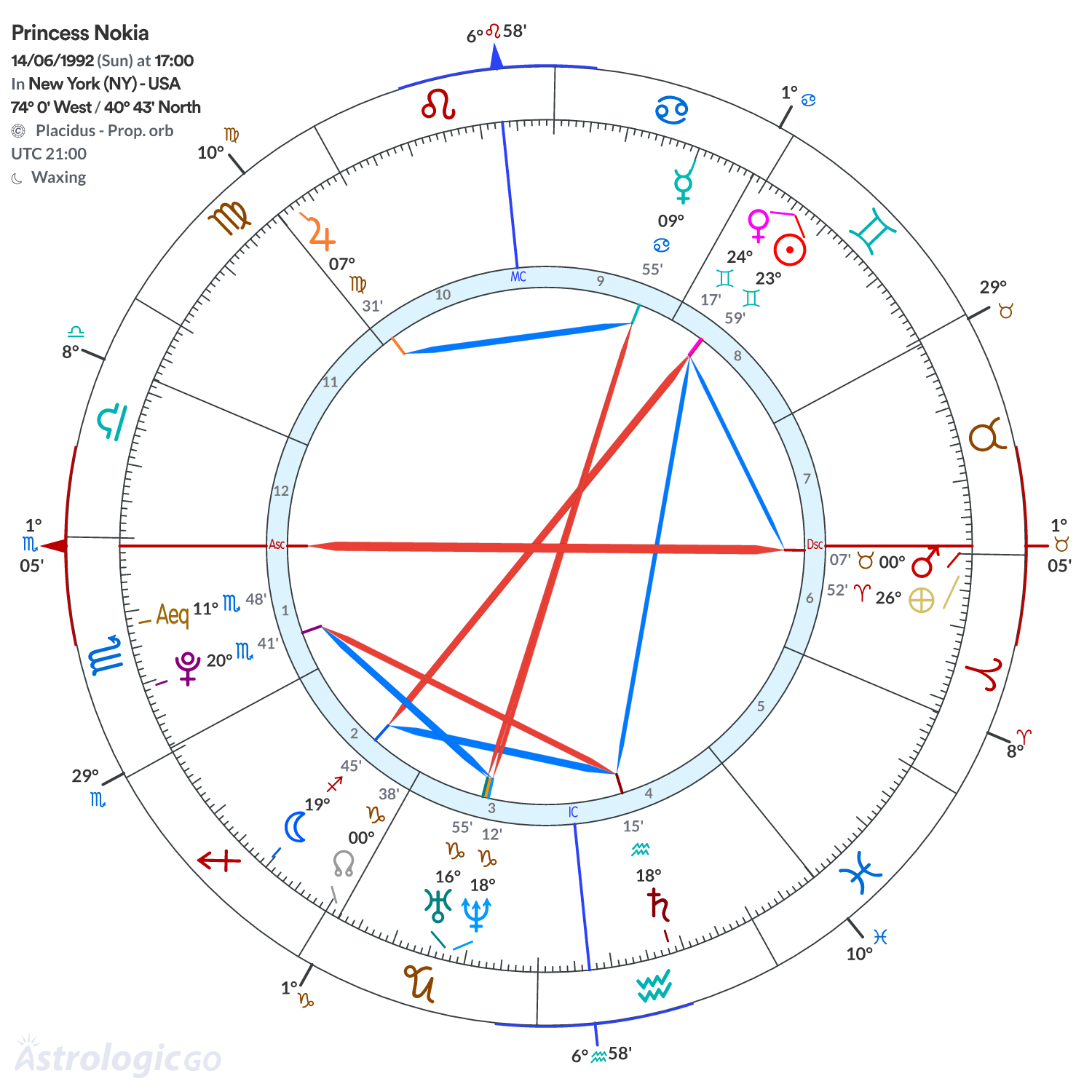 Chart wheel - Princess Nokia