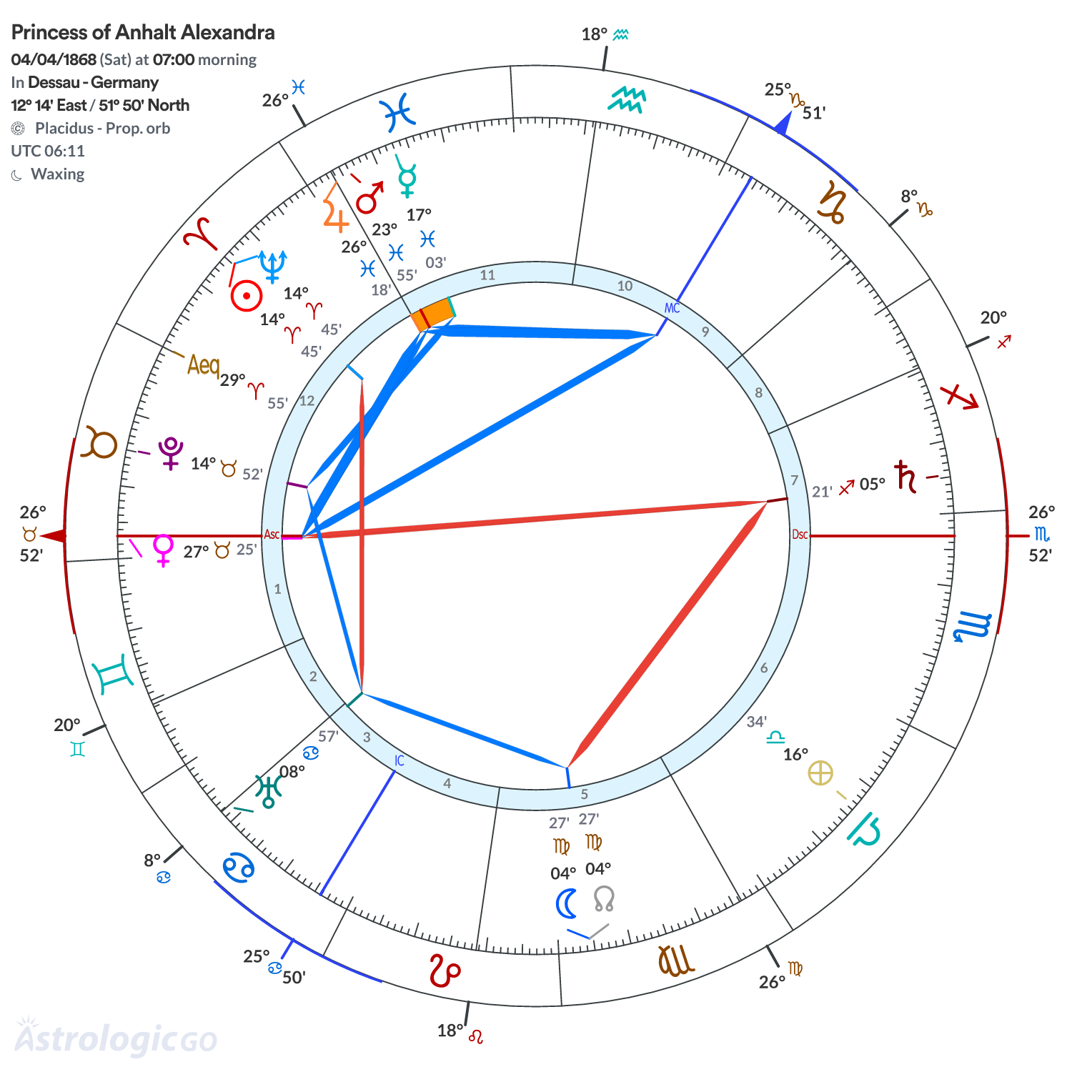 Chart wheel - Princess of Anhalt Alexandra
