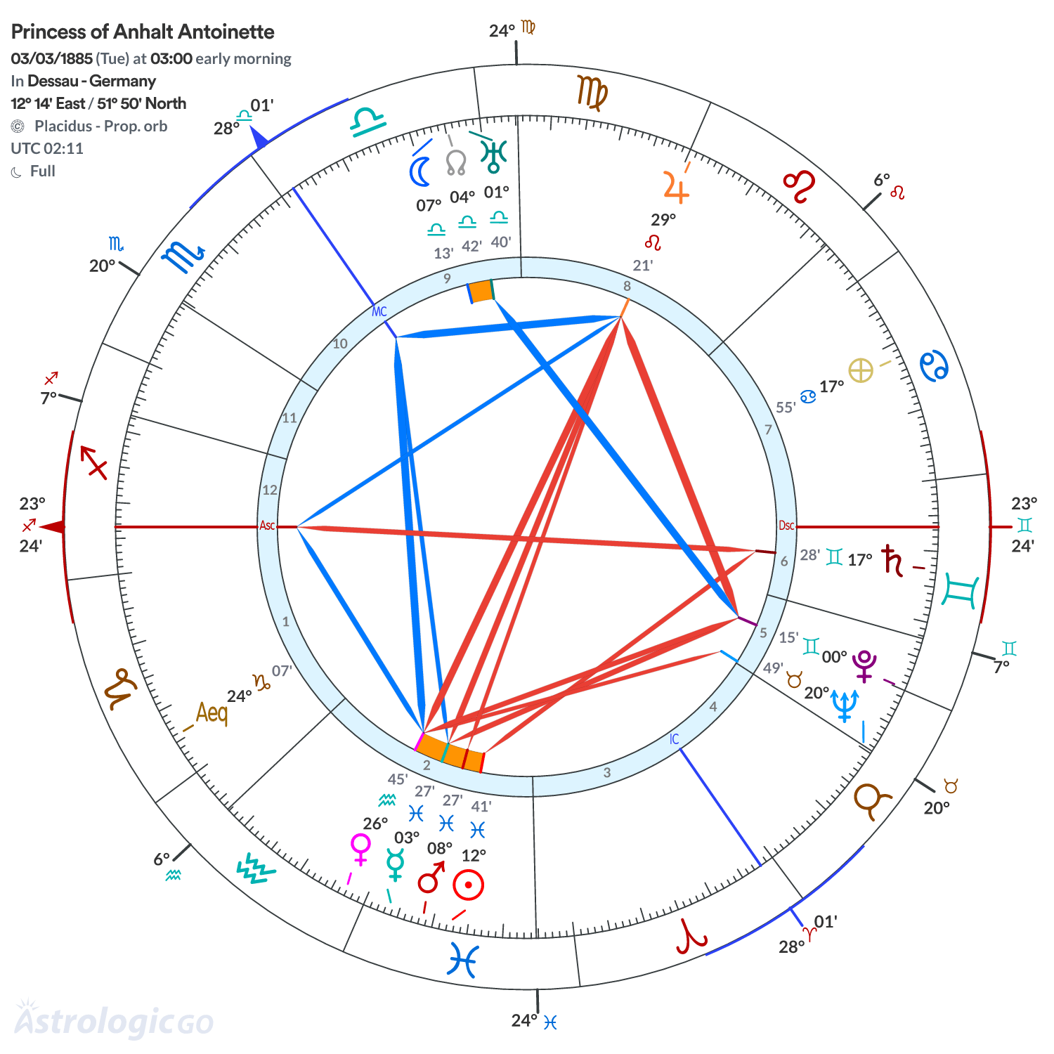 Chart wheel - Princess of Anhalt Antoinette