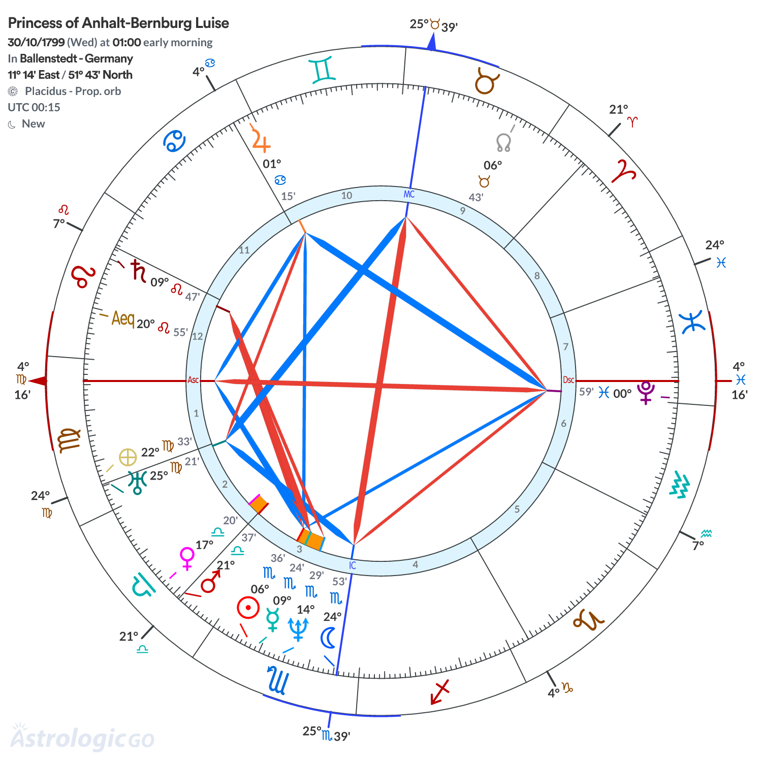 Chart wheel - Princess of Anhalt-Bernburg Luise