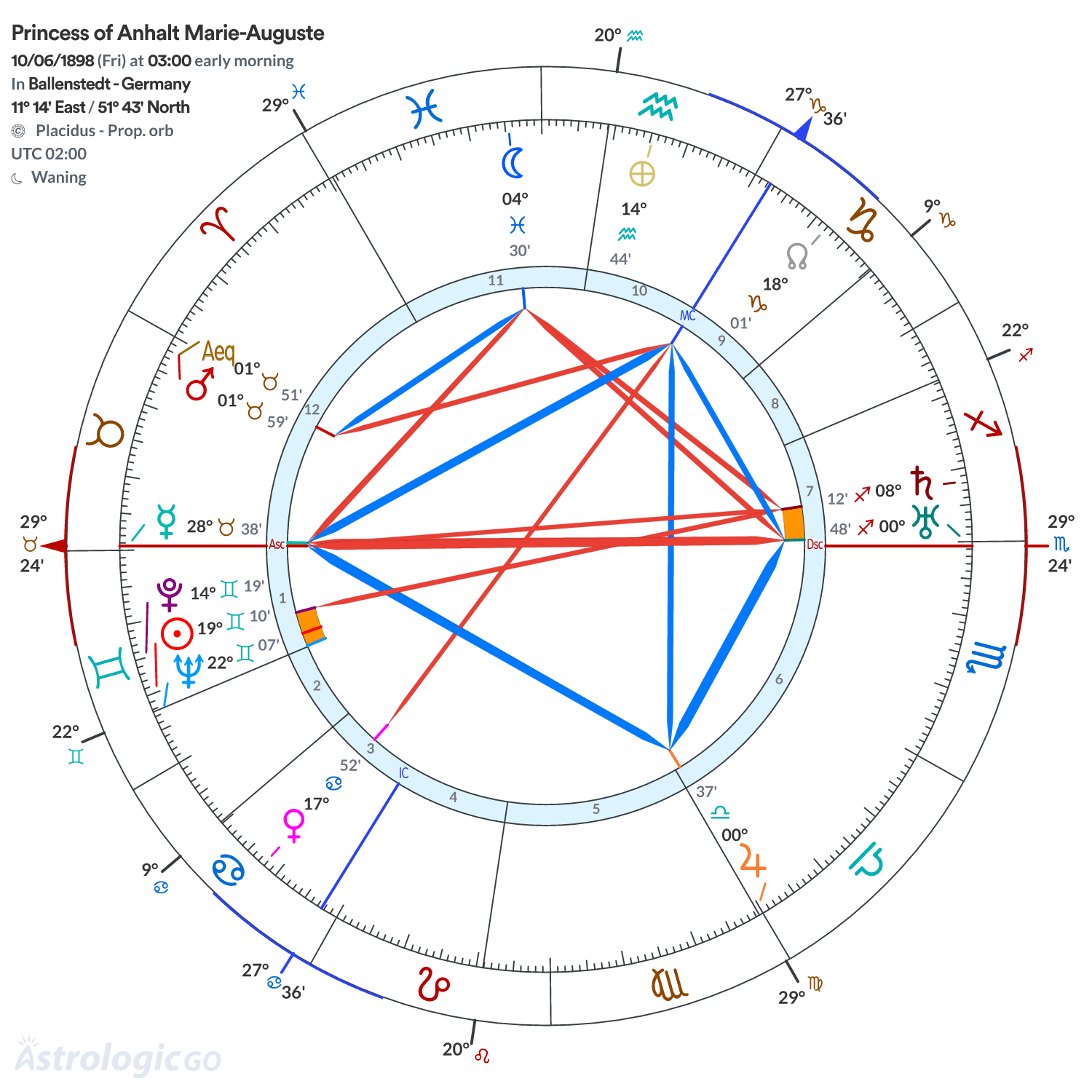 Chart wheel - Princess of Anhalt Marie-Auguste