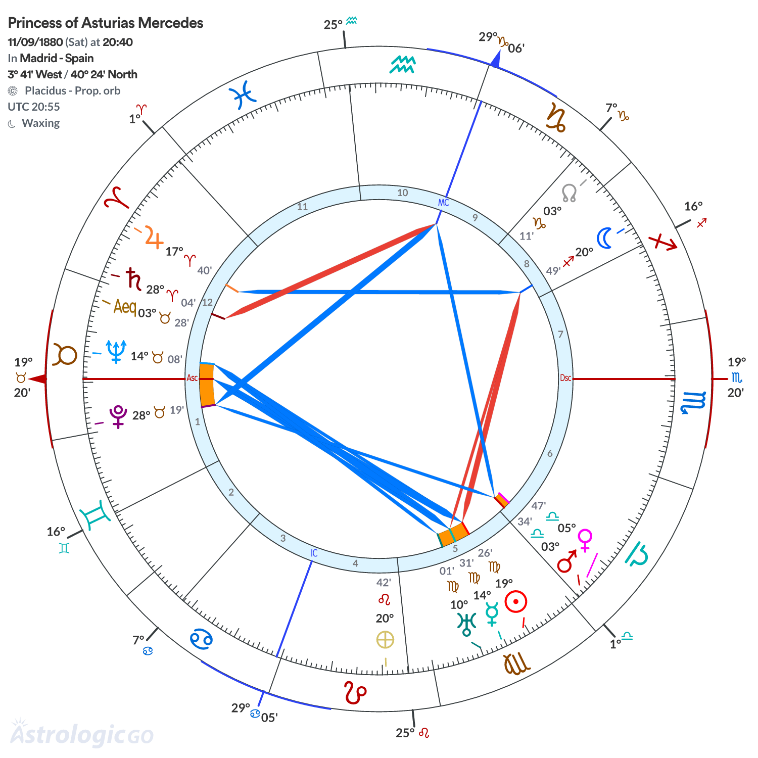 Chart wheel - Princess of Asturias Mercedes