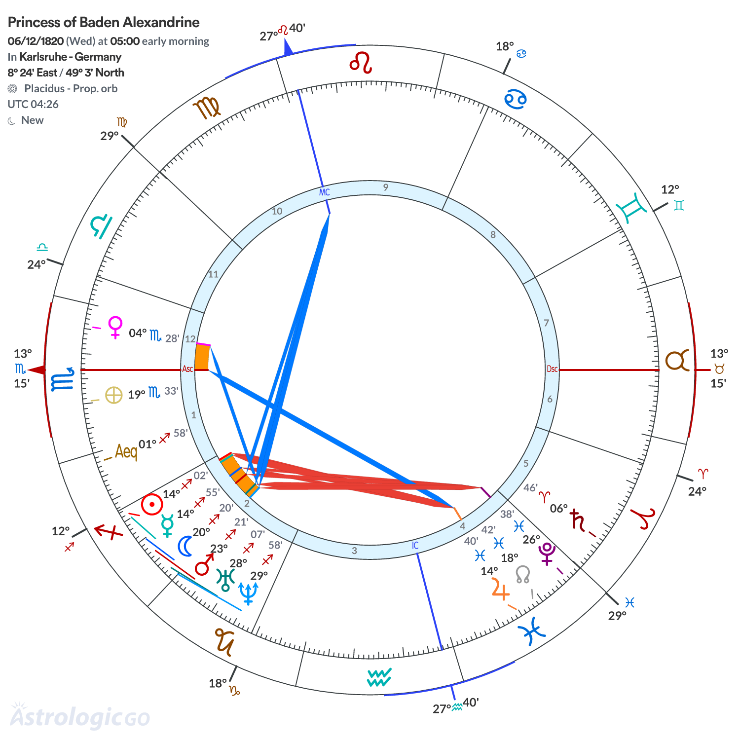 Chart wheel - Princess of Baden Alexandrine