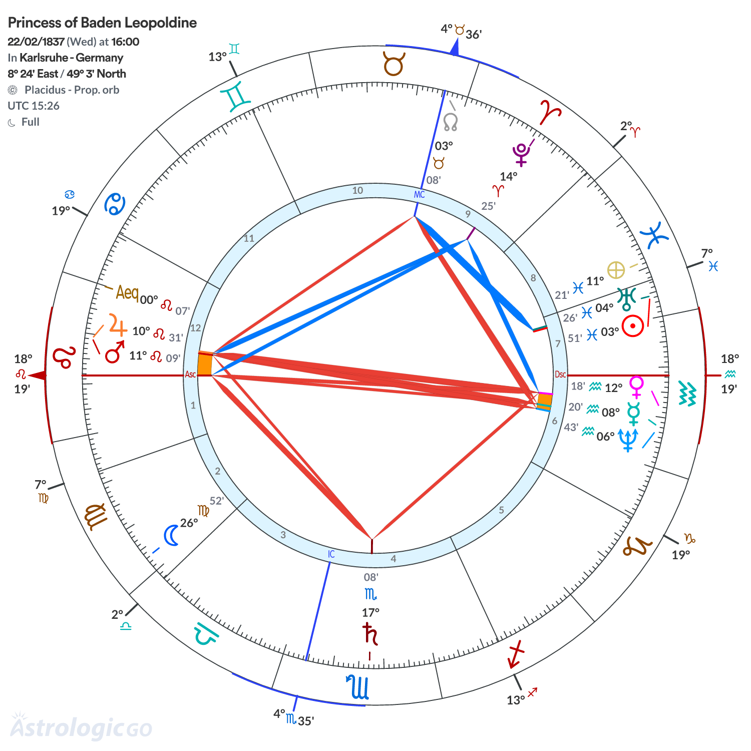 Chart wheel - Princess of Baden Leopoldine