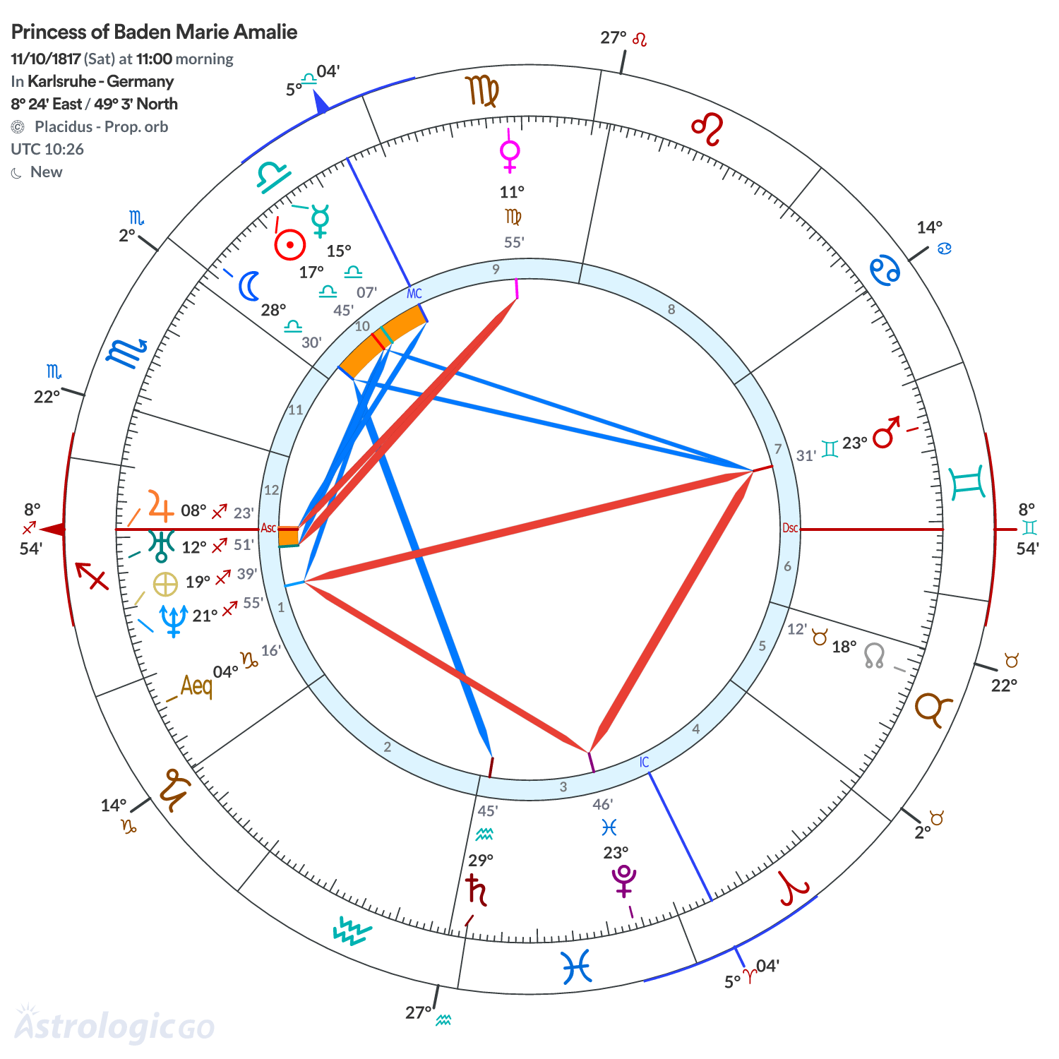 Chart wheel - Princess of Baden Marie Amalie