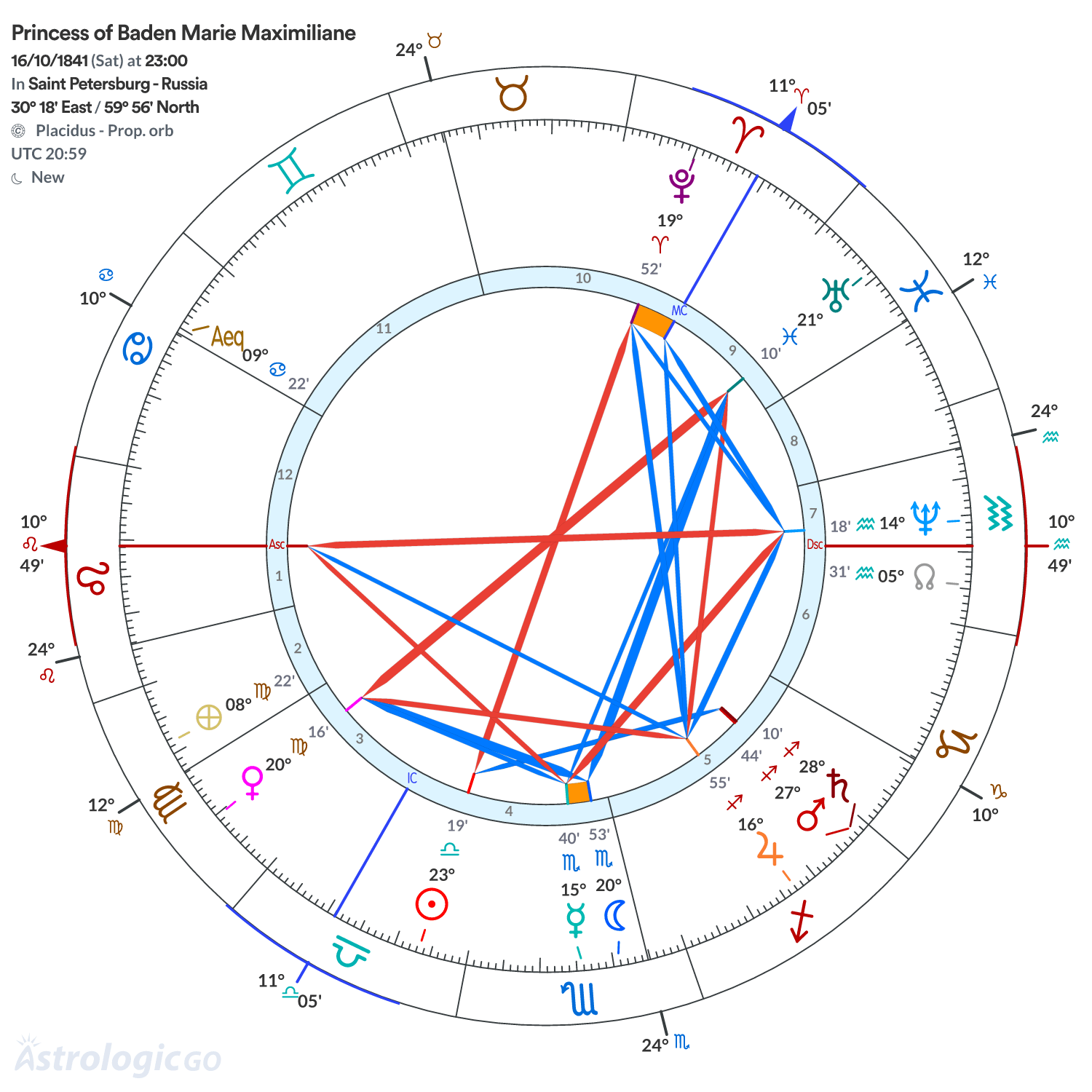 Chart wheel - Princess of Baden Marie Maximiliane