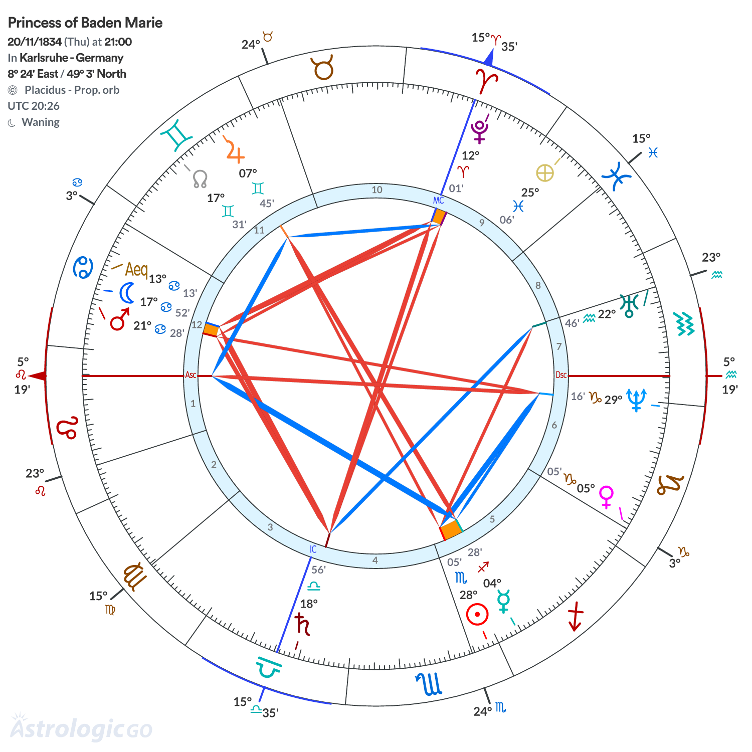 Chart wheel - Princess of Baden Marie