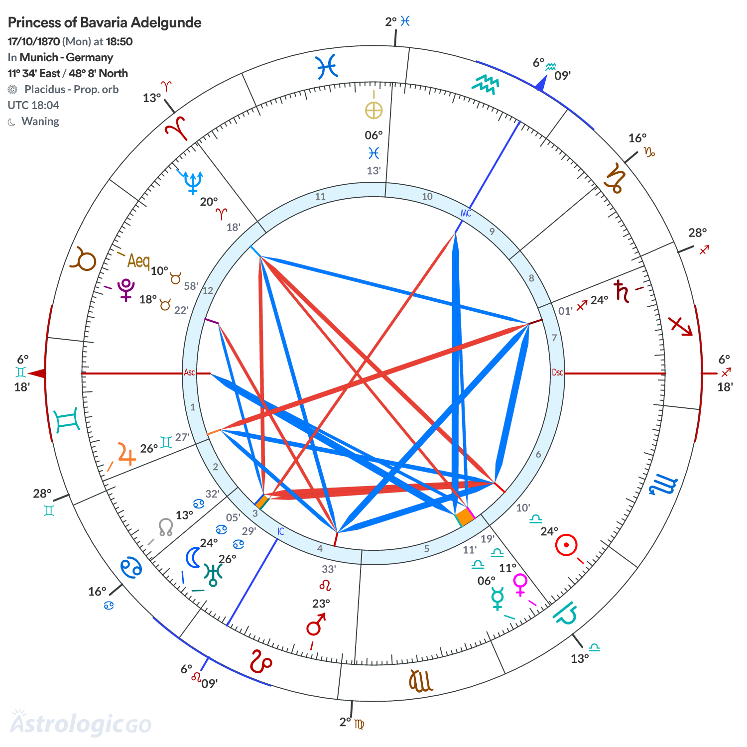 Chart wheel - Princess of Bavaria Adelgunde