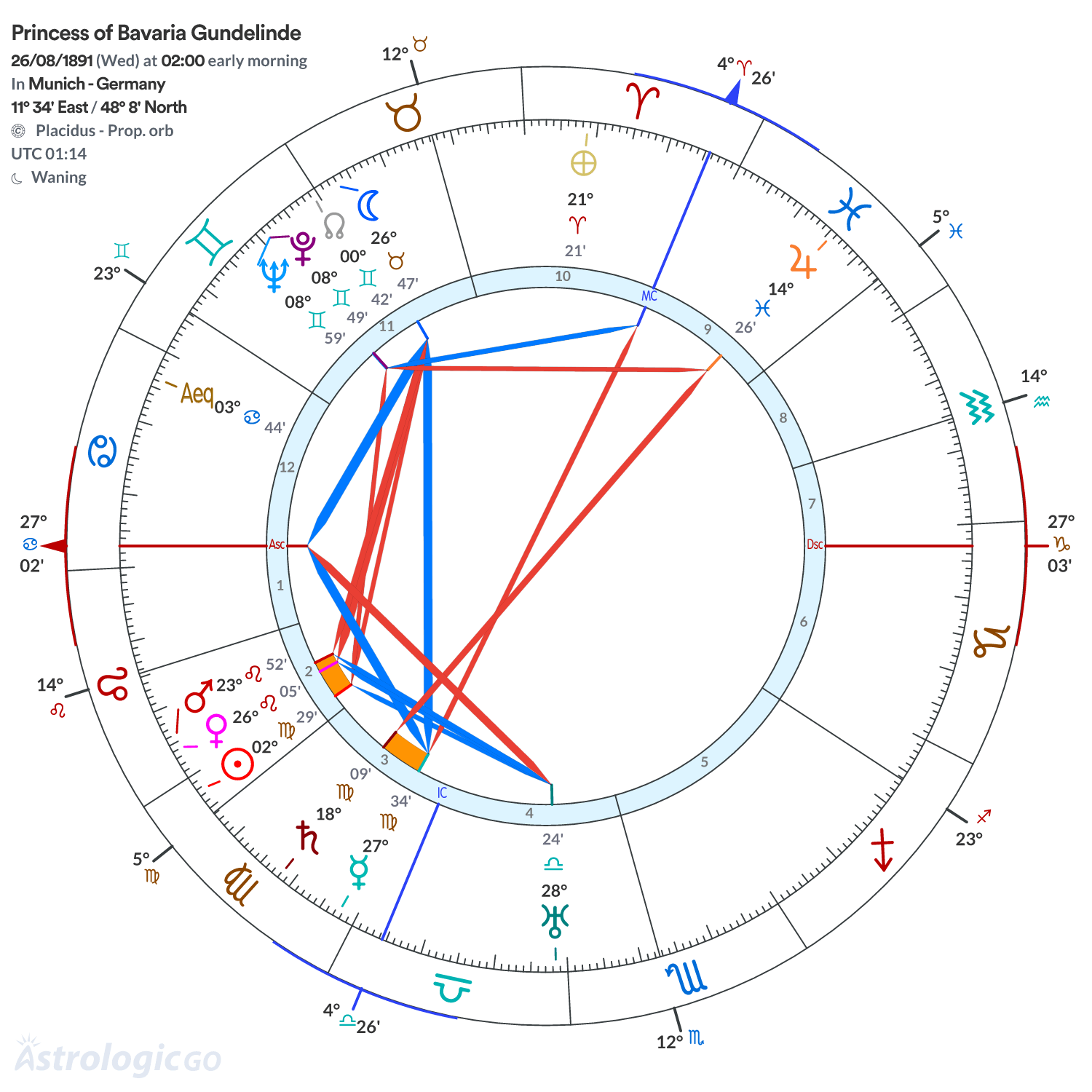 Chart wheel - Princess of Bavaria Gundelinde