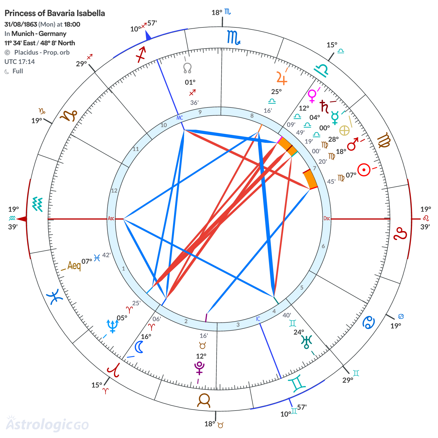 Chart wheel - Princess of Bavaria Isabella