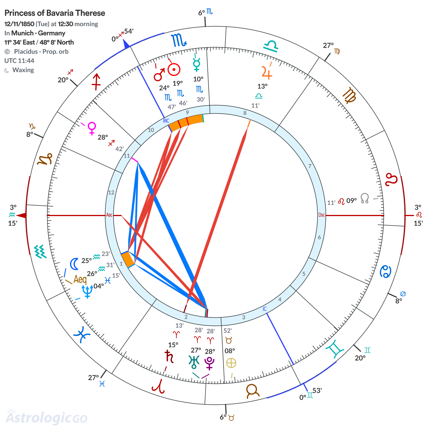 Chart wheel - Princess of Bavaria Therese