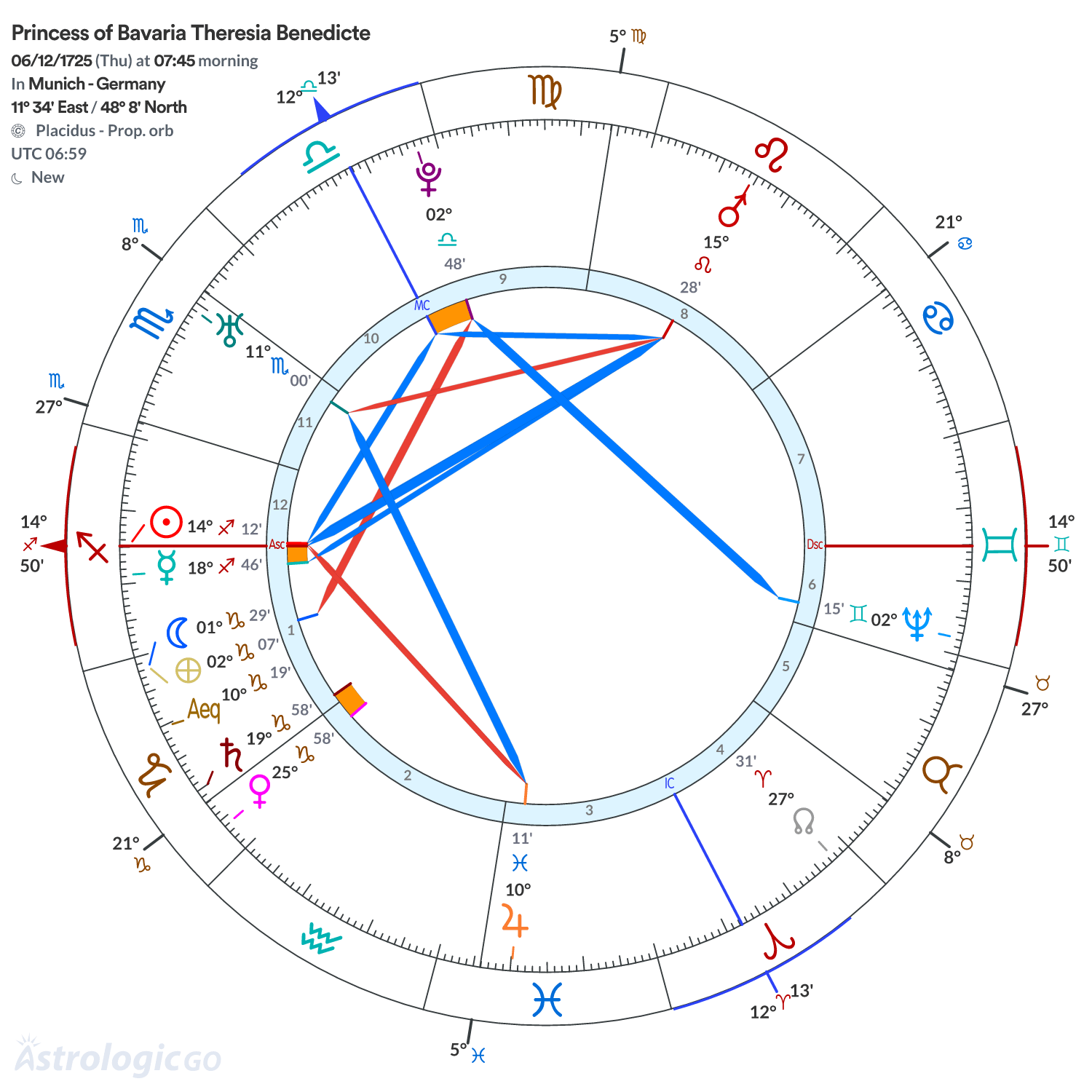 Chart wheel - Princess of Bavaria Theresia Benedicte