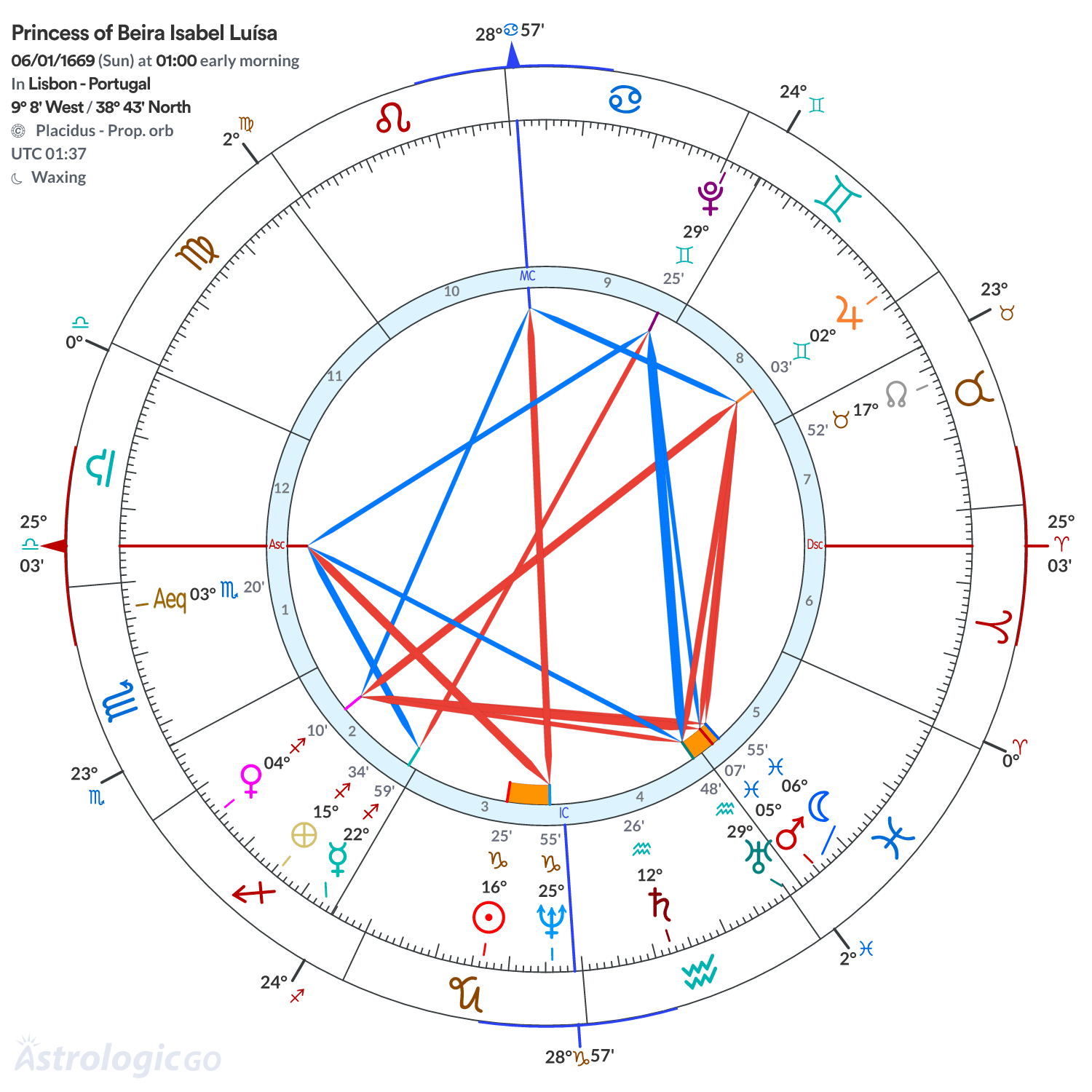 Chart wheel - Princess of Beira Isabel Luísa