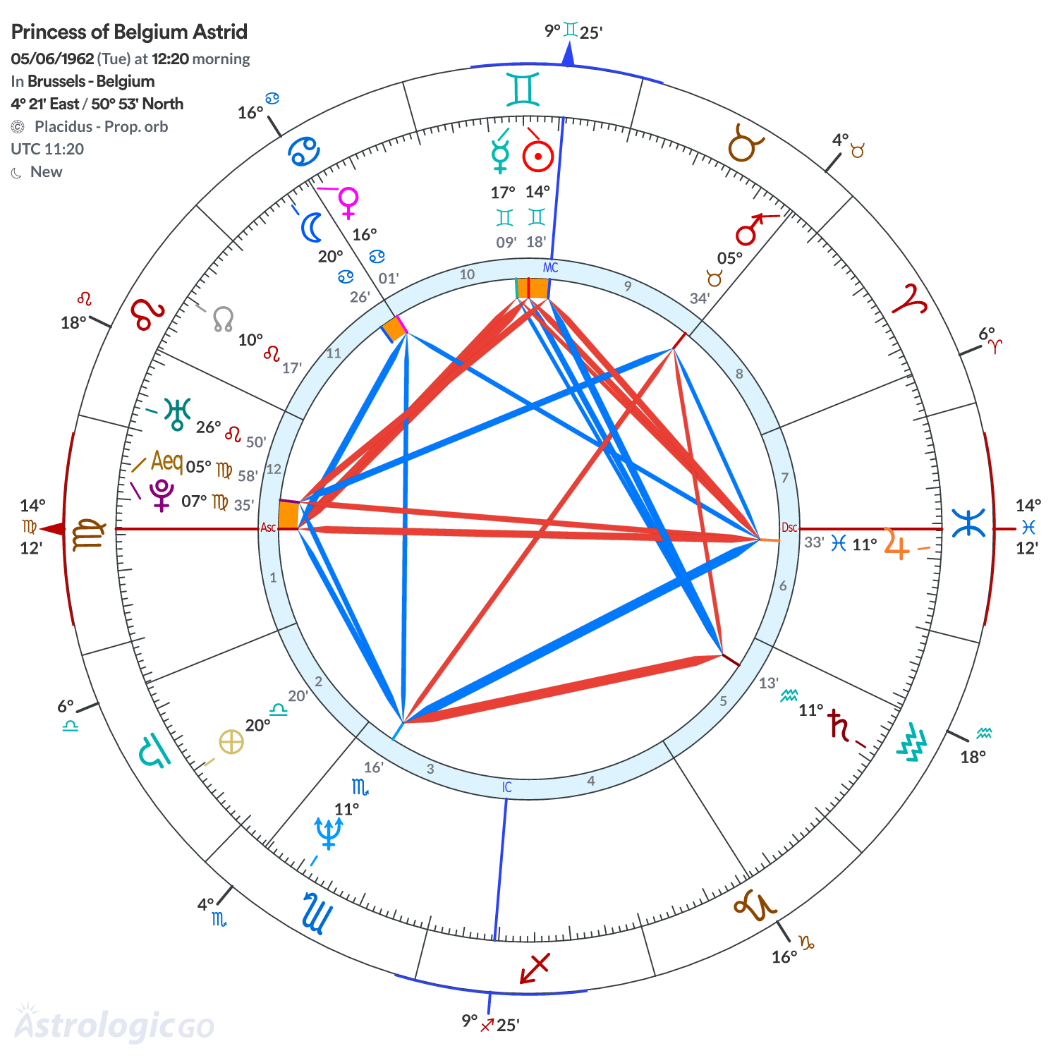 Chart wheel - Princess of Belgium Astrid