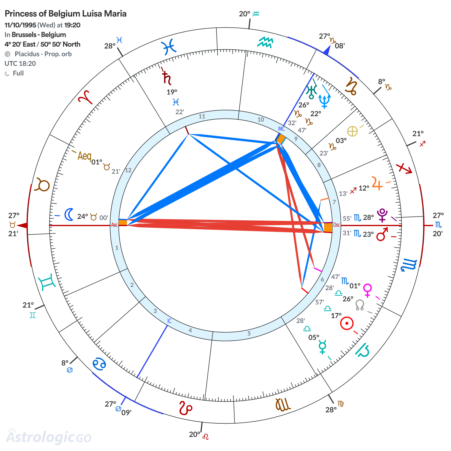 Chart wheel - Princess of Belgium Luisa Maria