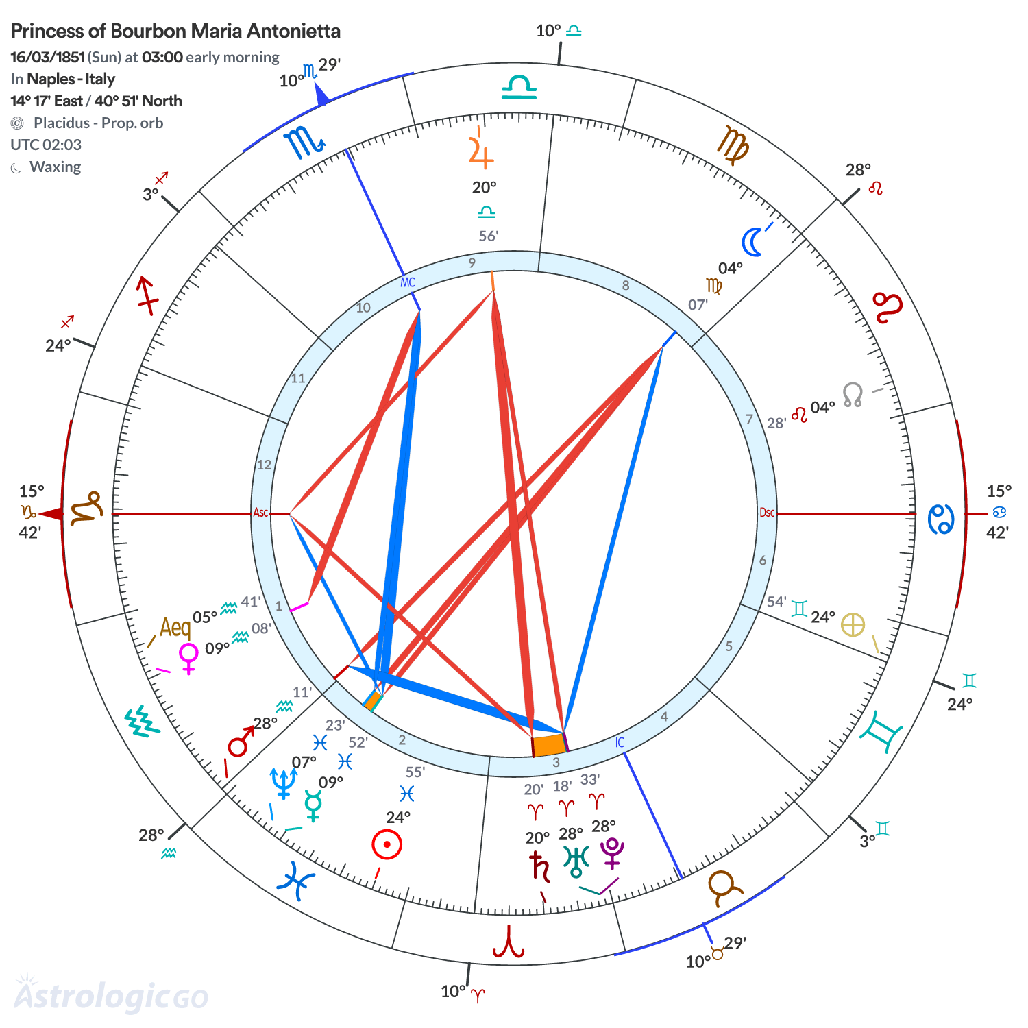 Chart wheel - Princess of Bourbon Maria Antonietta