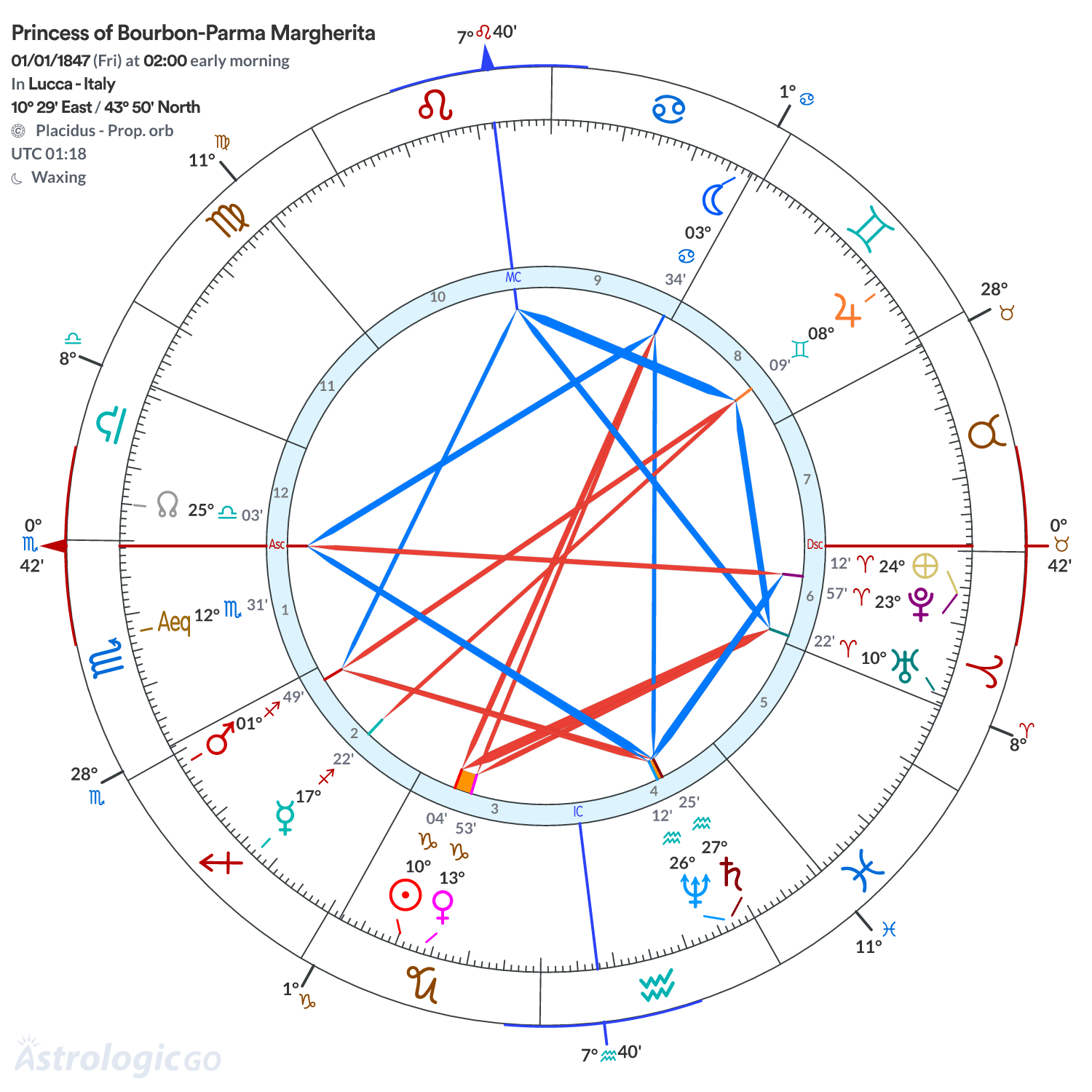 Chart wheel - Princess of Bourbon-Parma Margherita