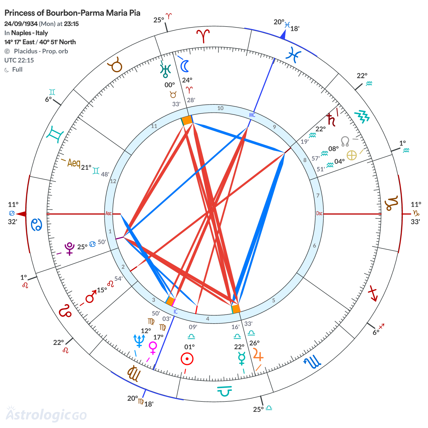 Chart wheel - Princess of Bourbon-Parma Maria Pia