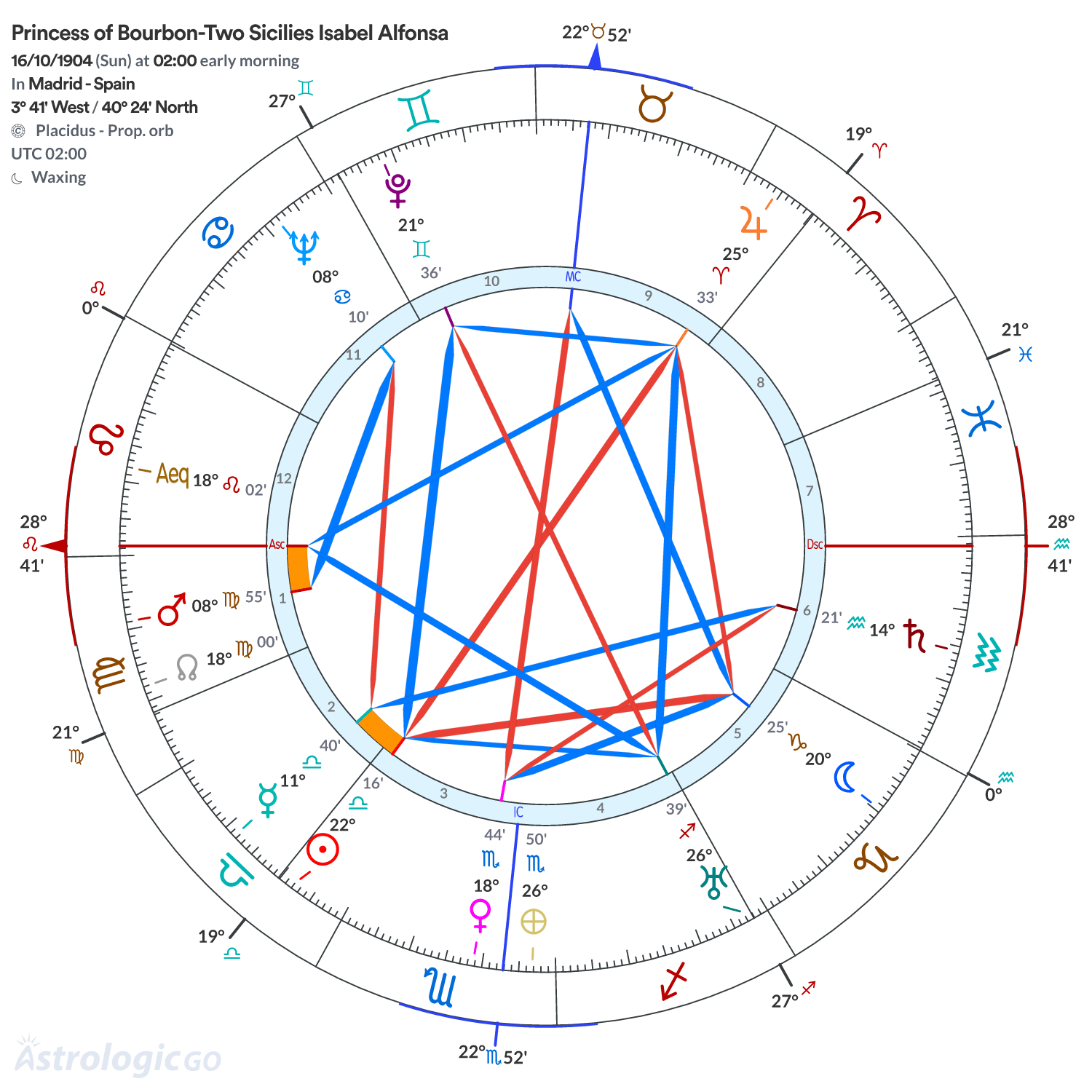 Chart wheel - Princess of Bourbon-Two Sicilies Isabel Alfonsa