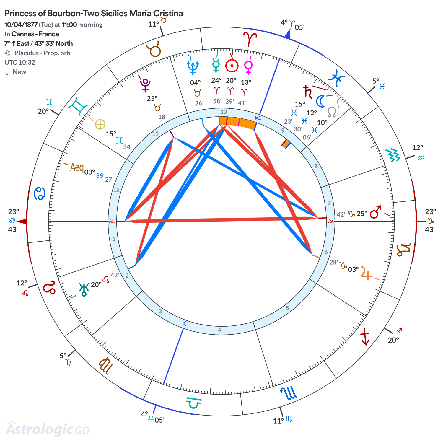 Chart wheel - Princess of Bourbon-Two Sicilies Maria Cristina