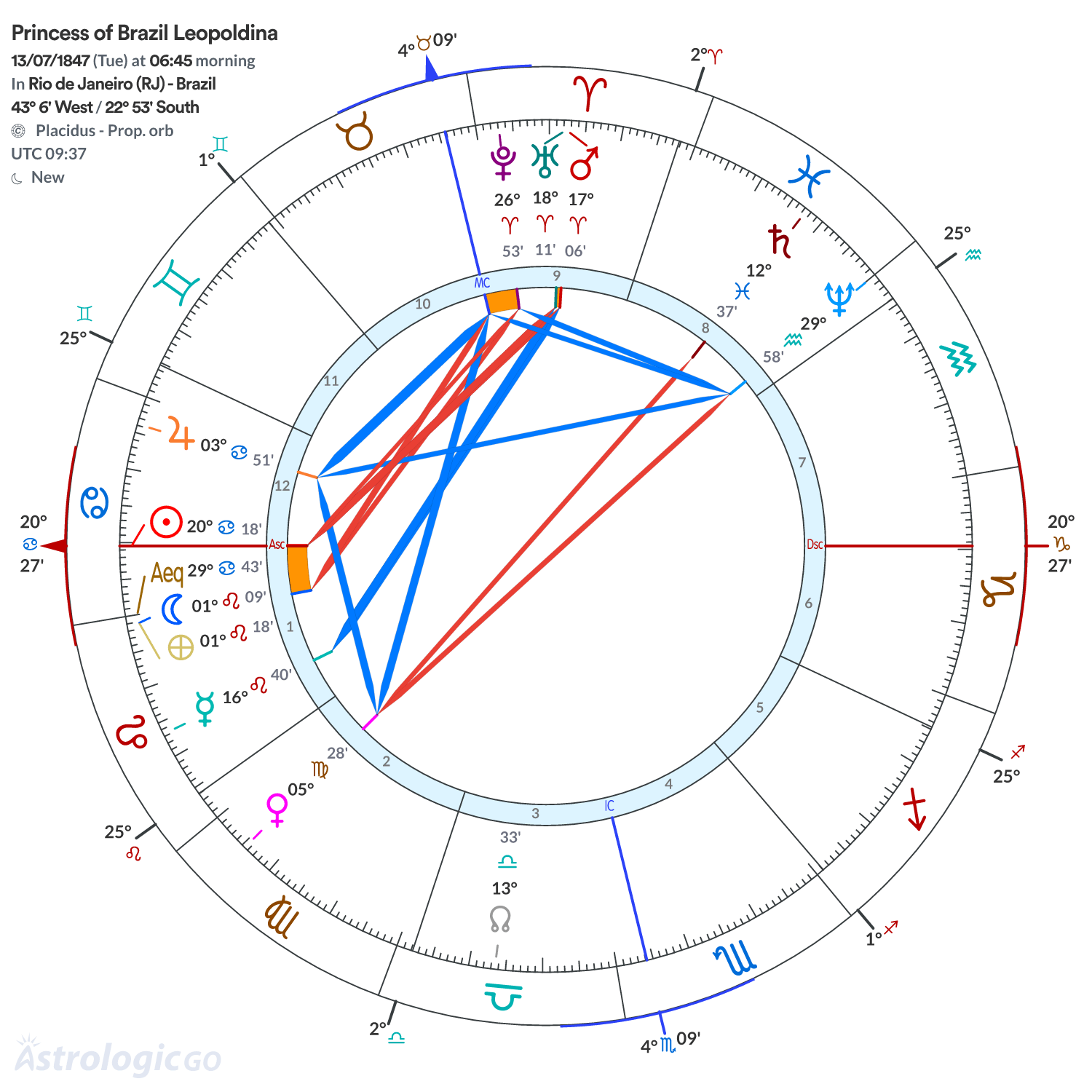 Chart wheel - Princess of Brazil Leopoldina