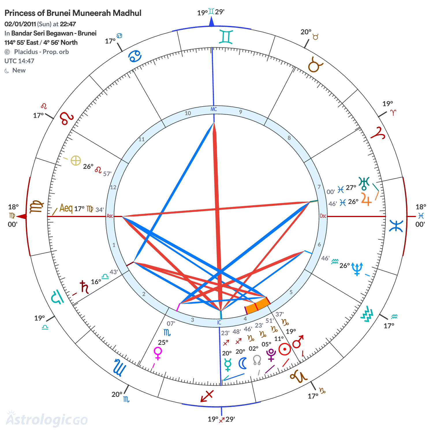 Chart wheel - Princess of Brunei Muneerah Madhul
