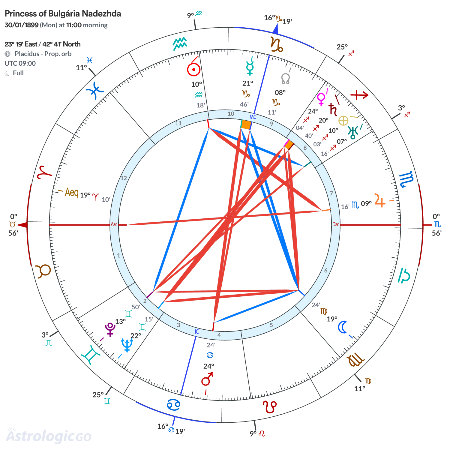 Chart wheel - Princess of Bulgária Nadezhda
