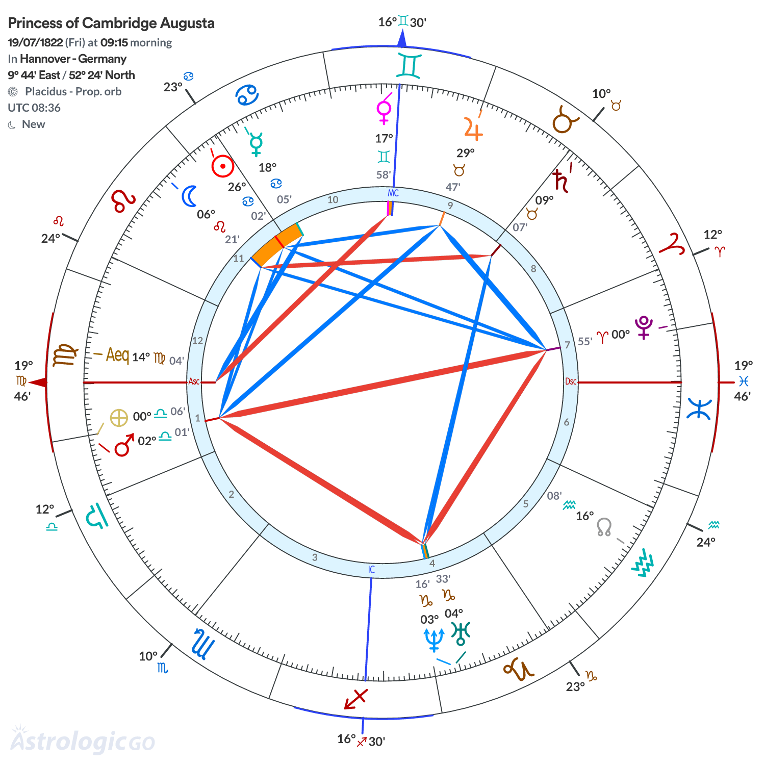 Chart wheel - Princess of Cambridge Augusta