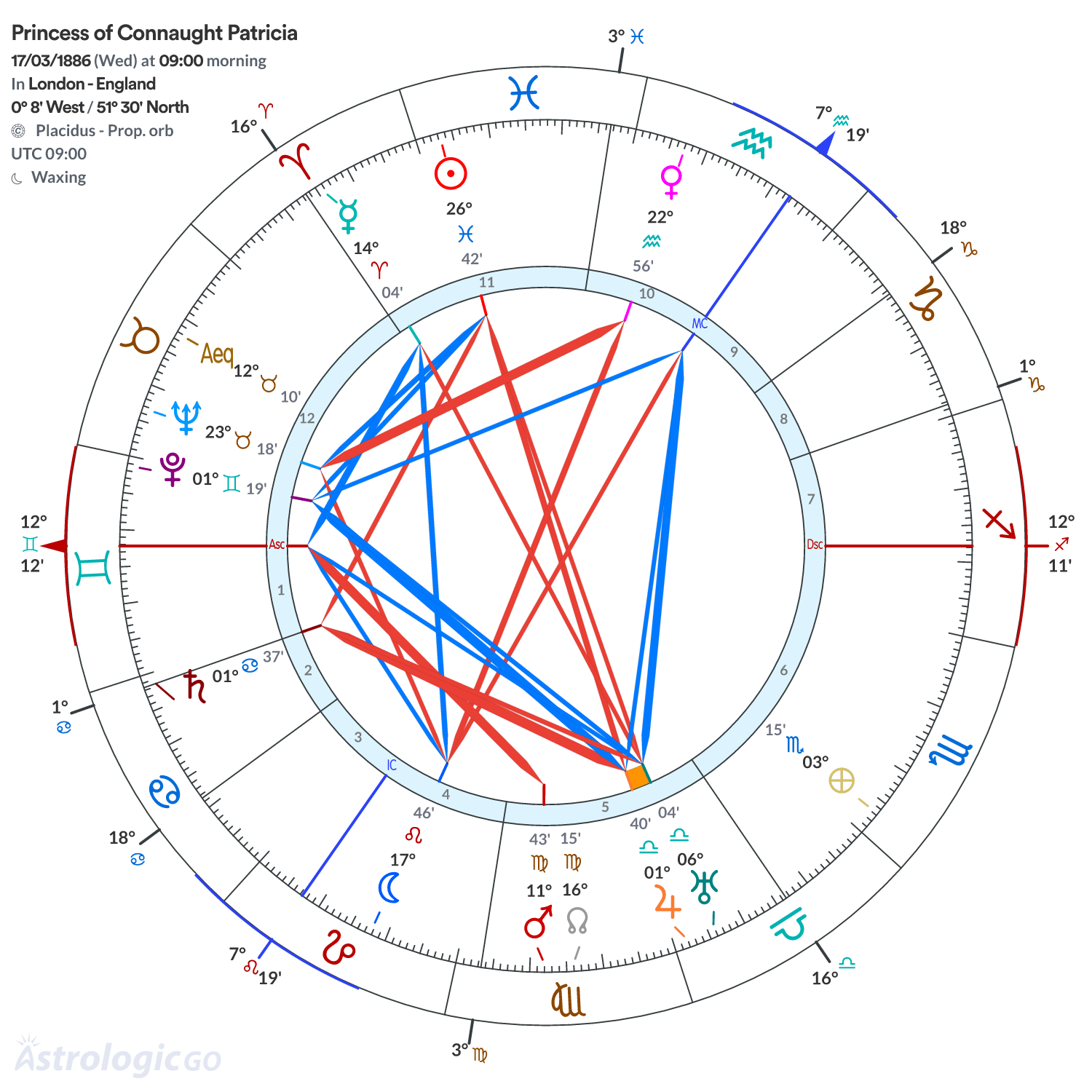 Chart wheel - Princess of Connaught Patricia