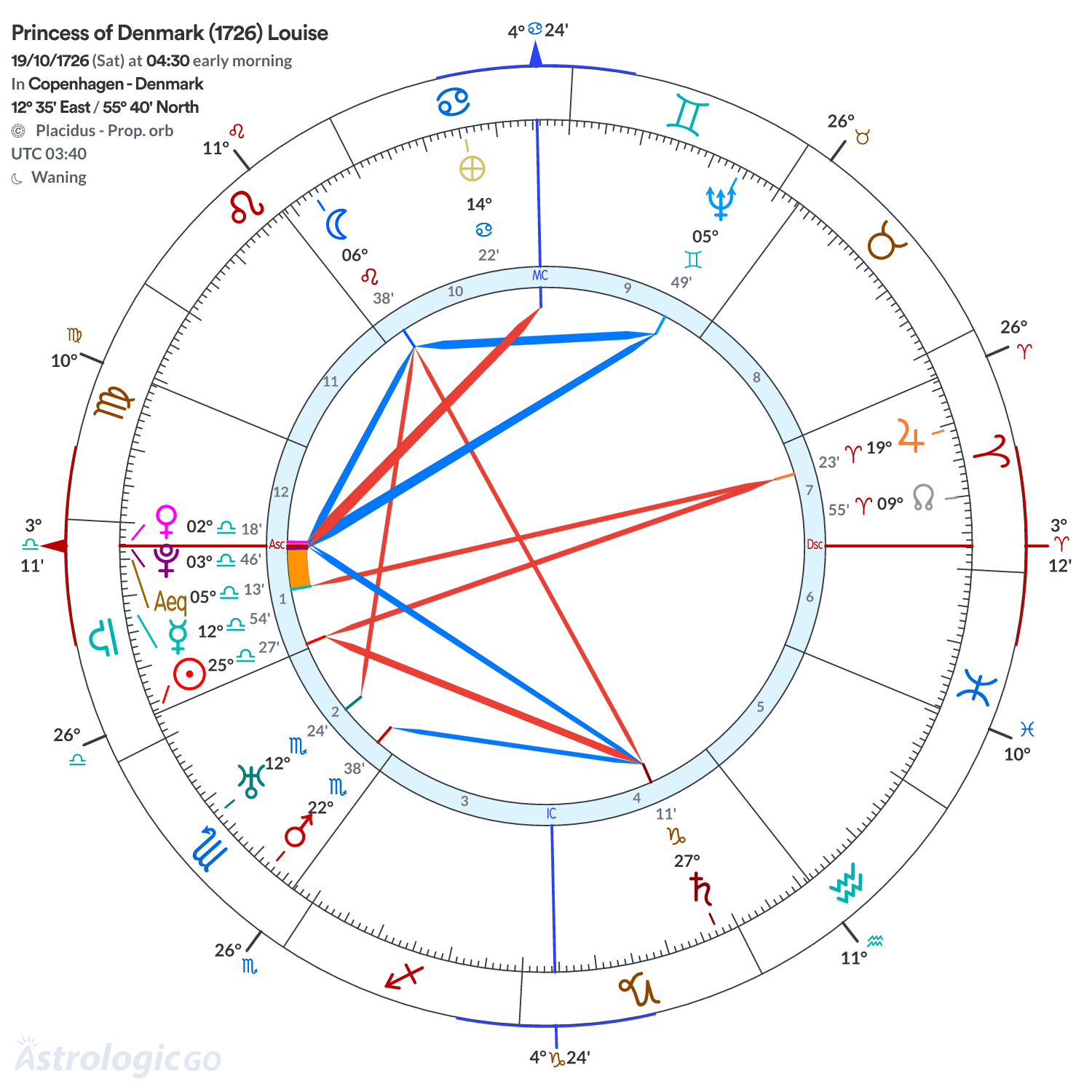 Chart wheel - Princess of Denmark (1726) Louise