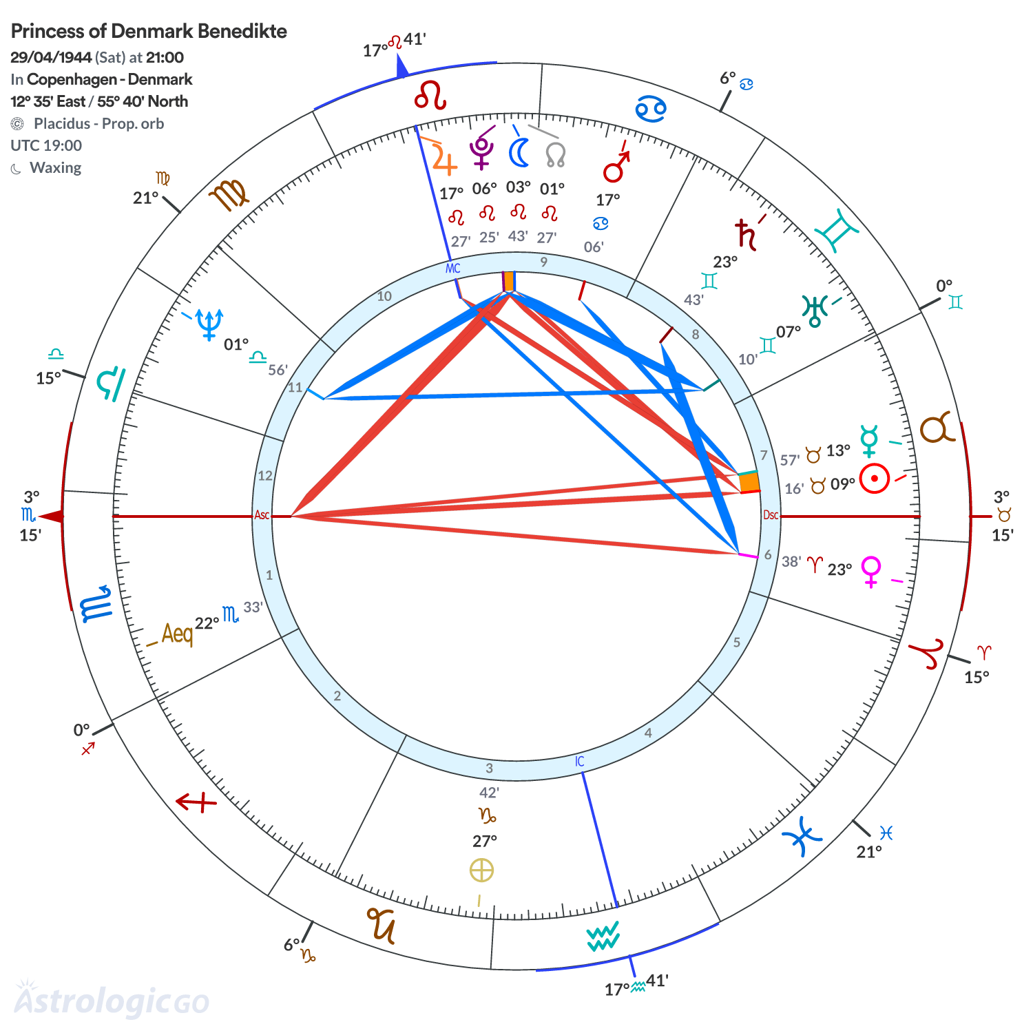 Chart wheel - Princess of Denmark Benedikte