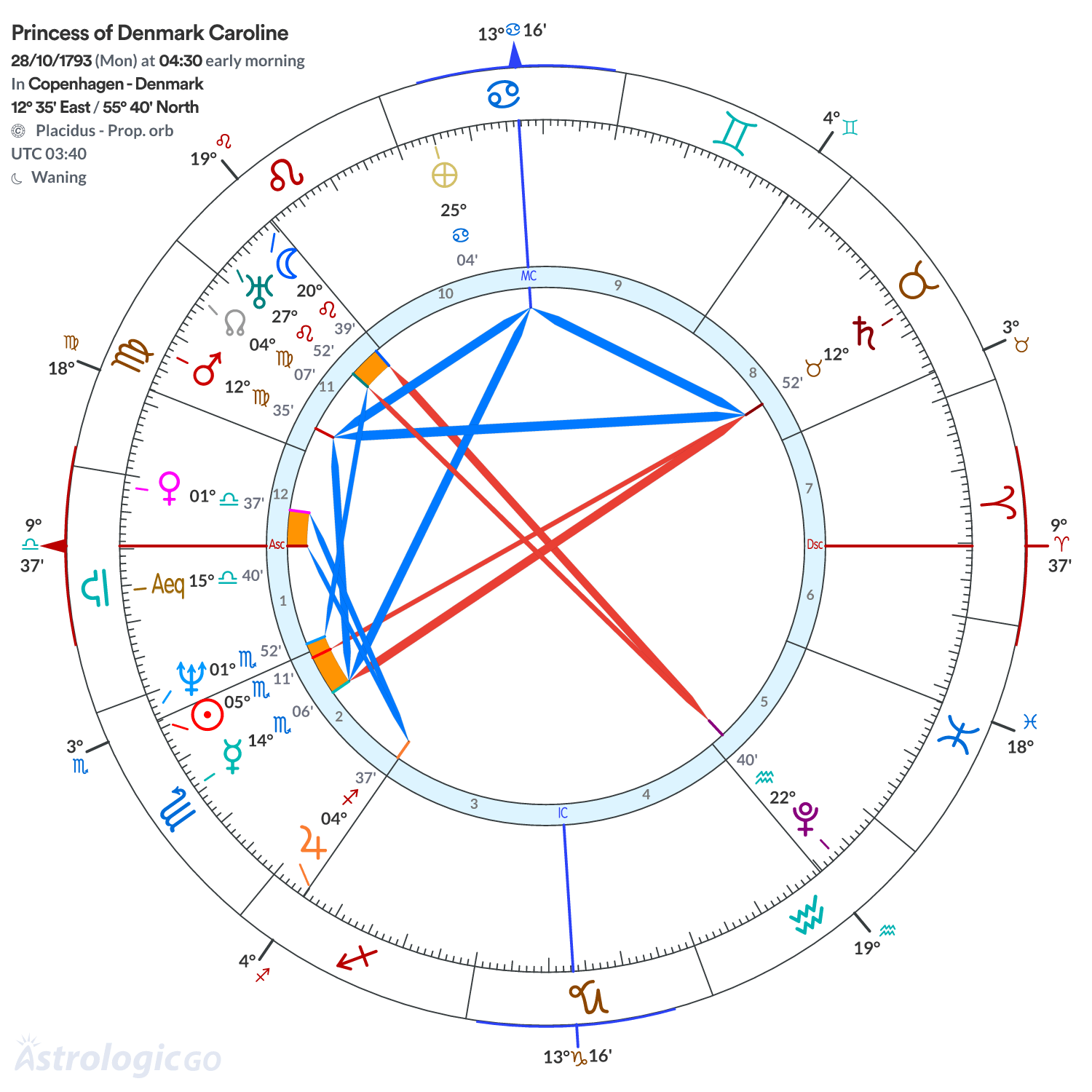 Chart wheel - Princess of Denmark Caroline