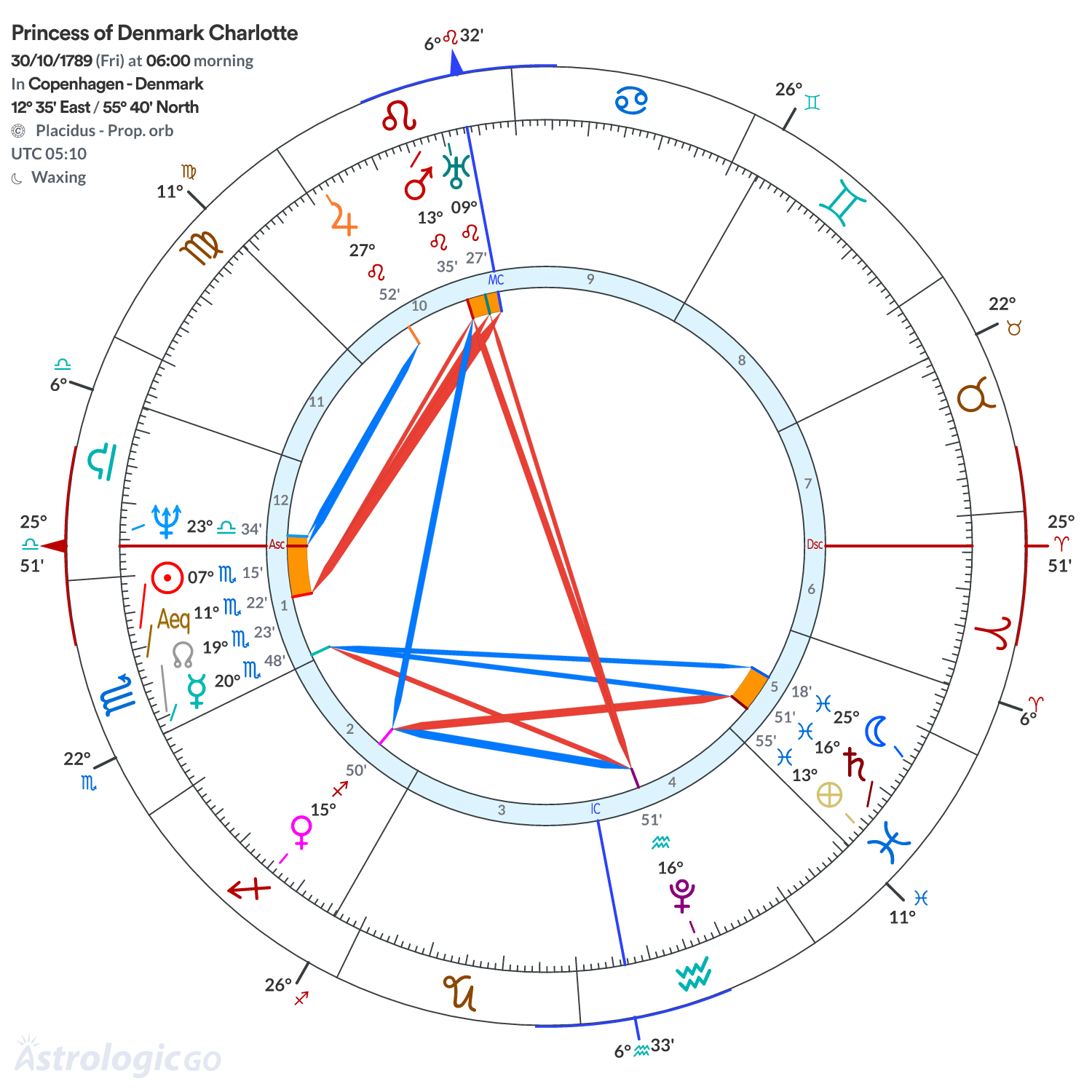 Chart wheel - Princess of Denmark Charlotte