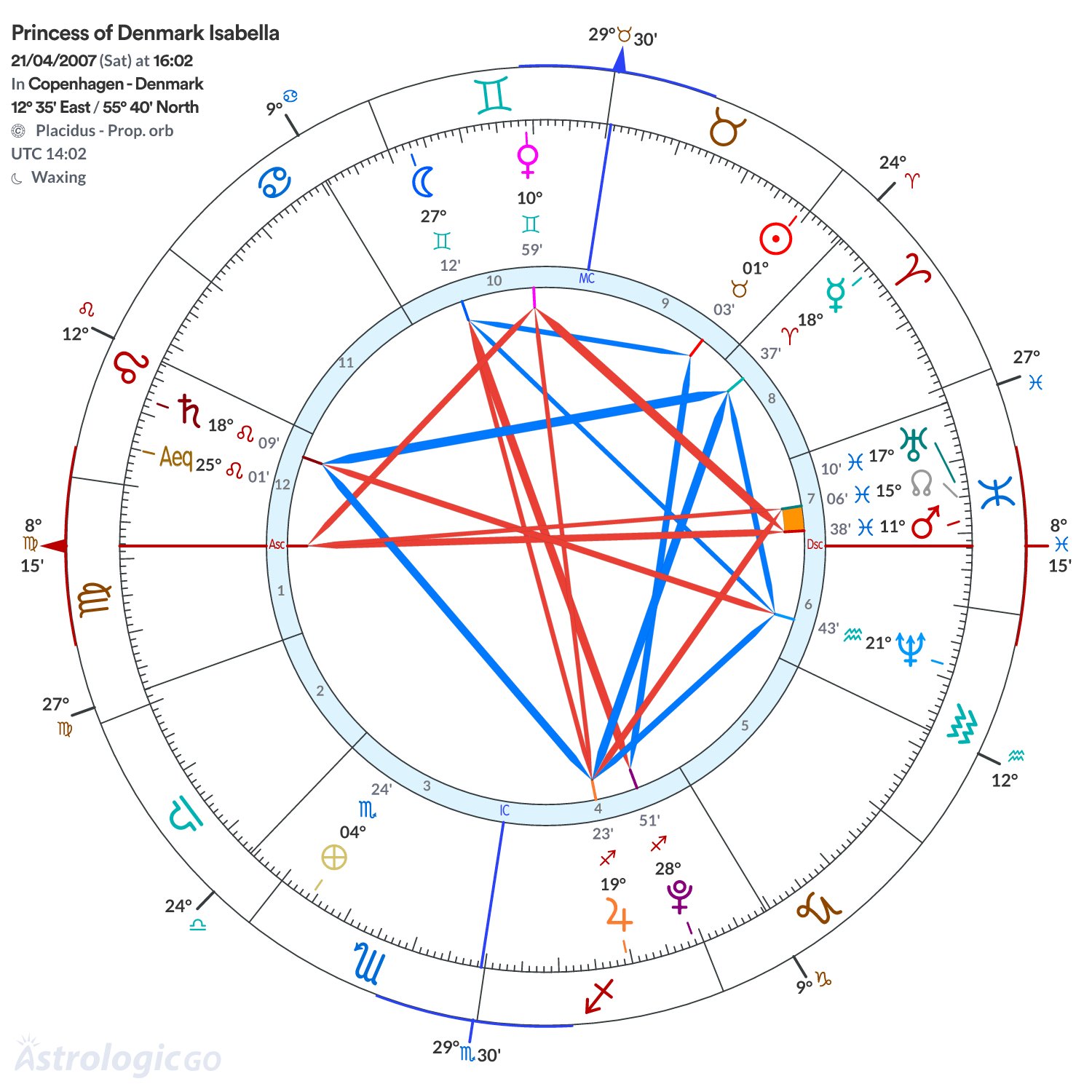 Chart wheel - Princess of Denmark Isabella
